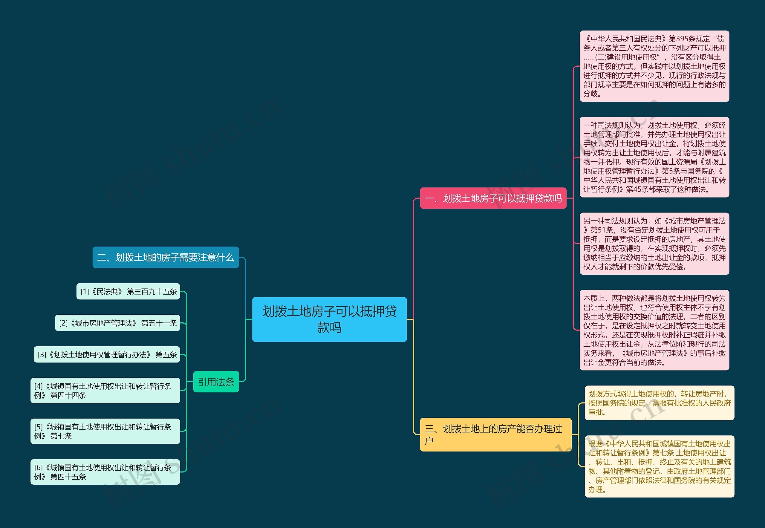 划拨土地房子可以抵押贷款吗思维导图