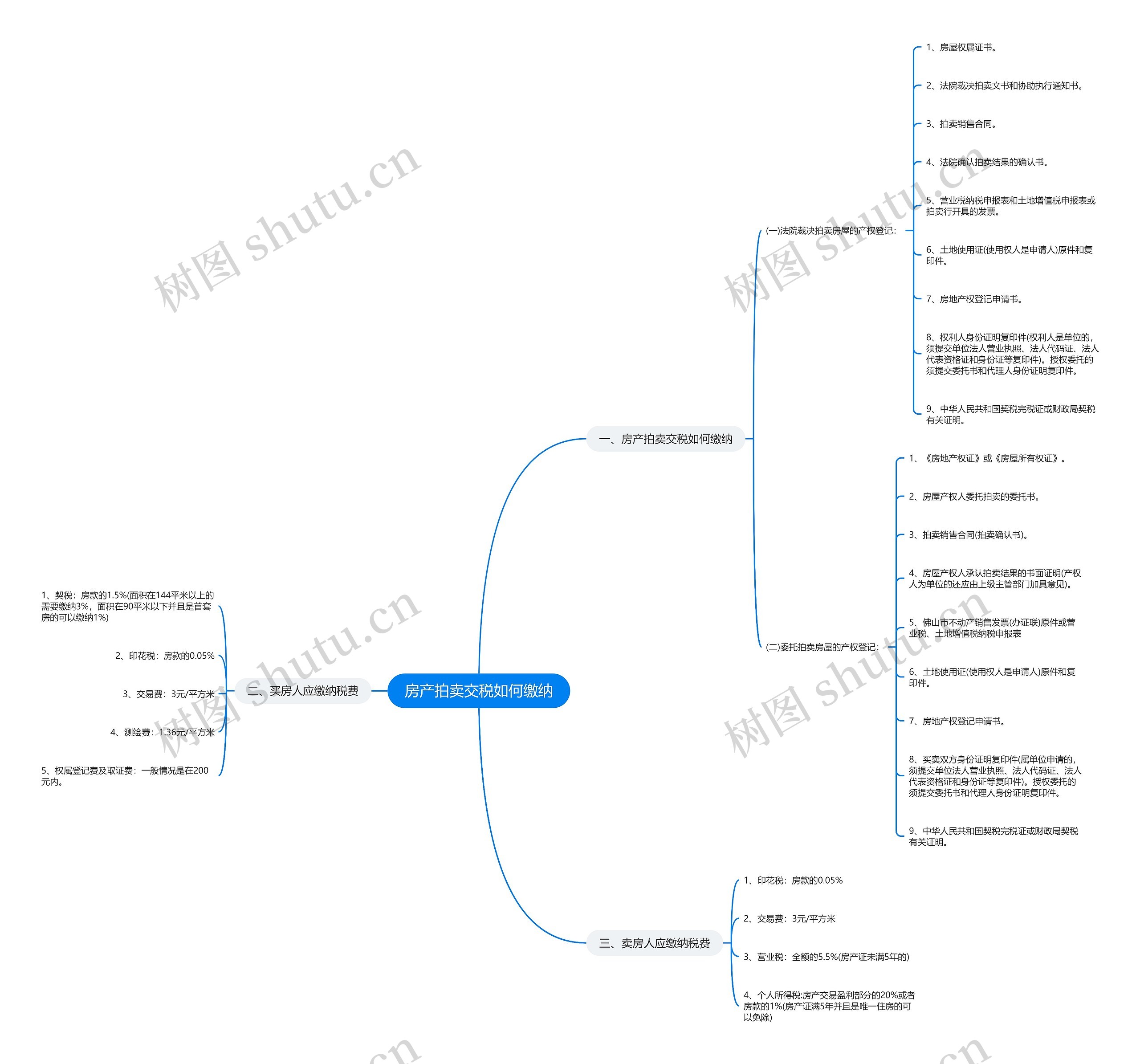 房产拍卖交税如何缴纳思维导图