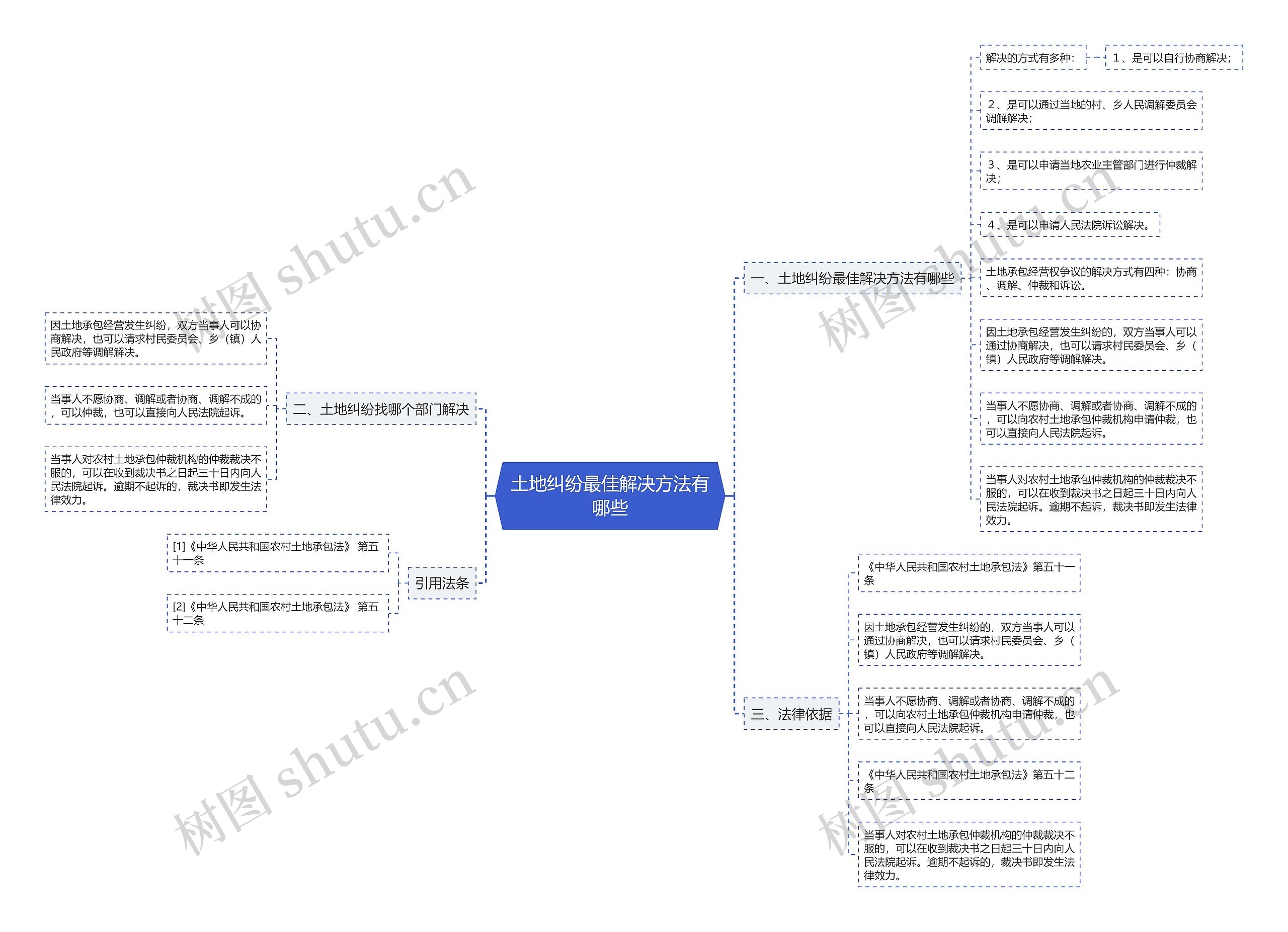 土地纠纷最佳解决方法有哪些思维导图