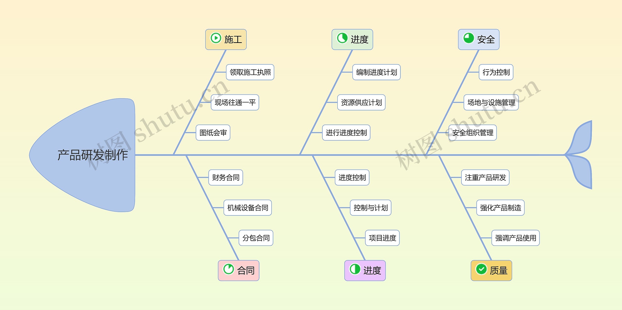 产品研发制作鱼骨图