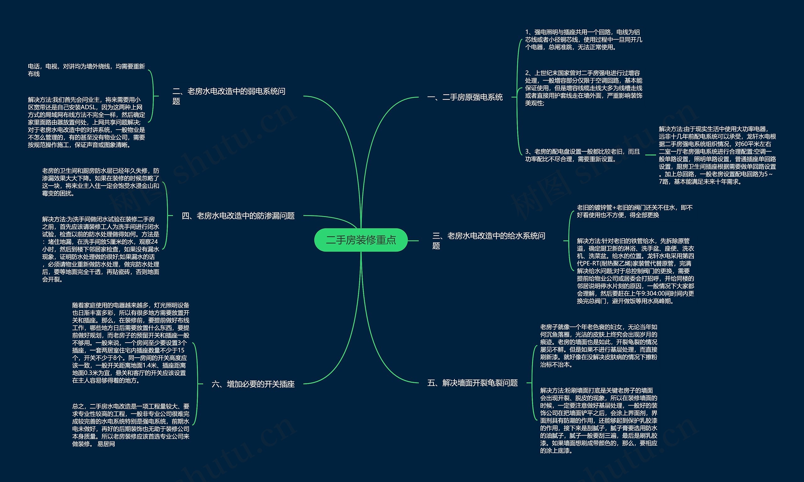 二手房装修重点思维导图