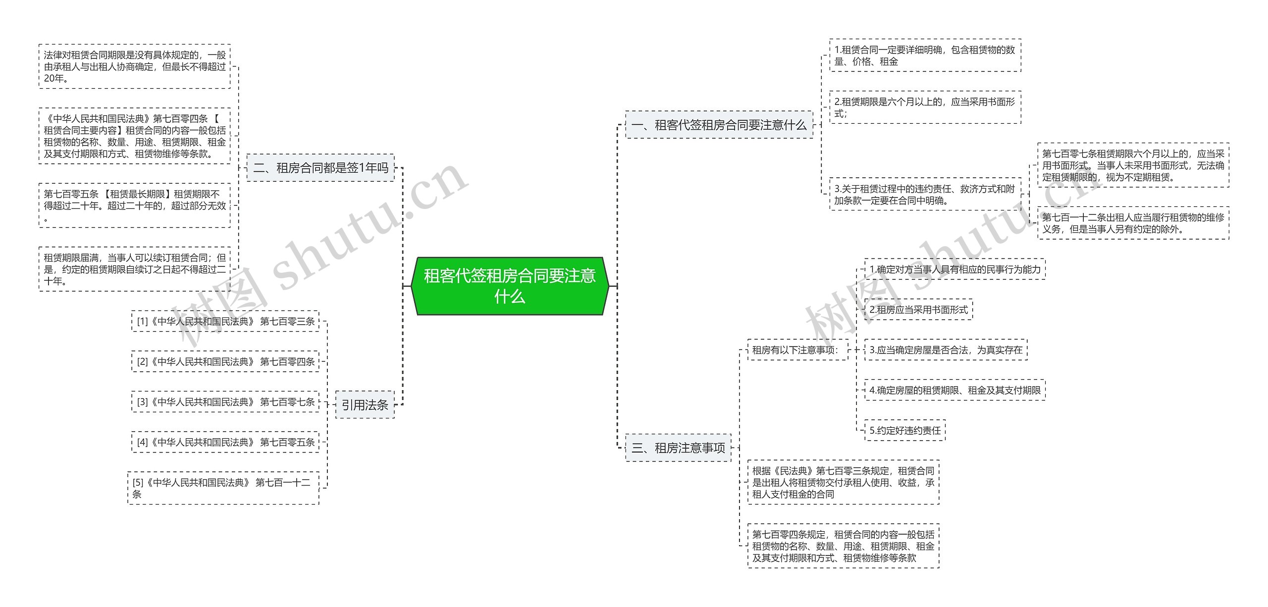 租客代签租房合同要注意什么思维导图