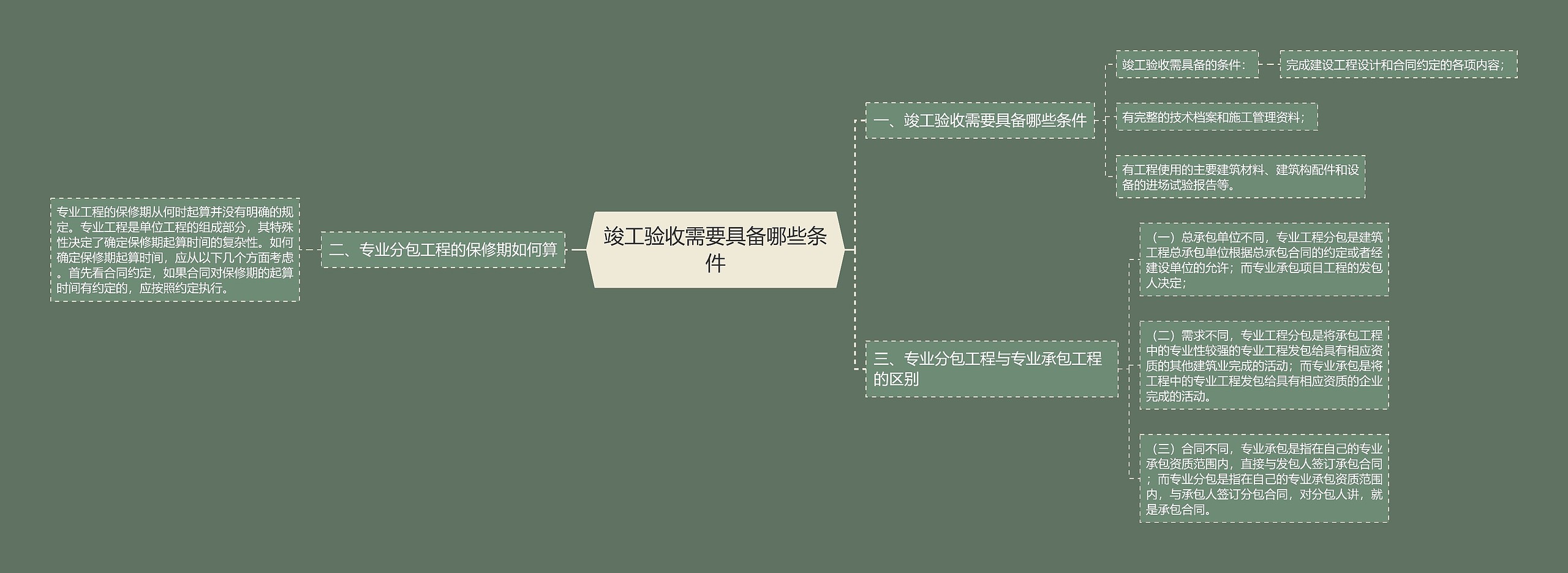 竣工验收需要具备哪些条件思维导图