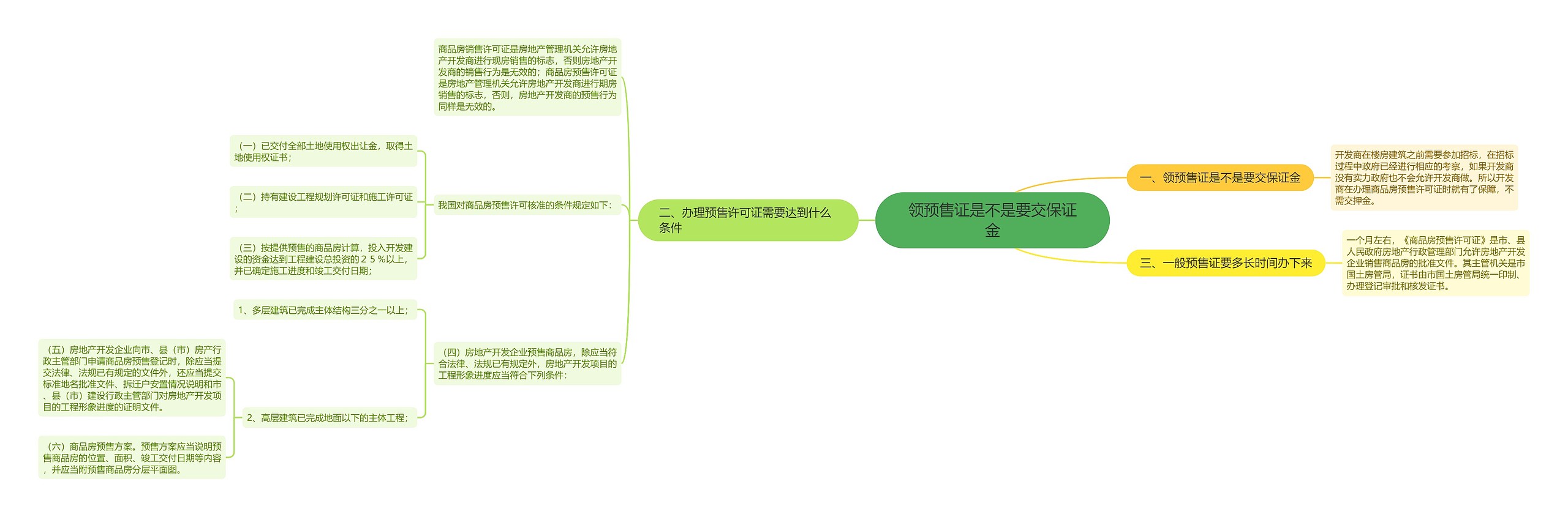 领预售证是不是要交保证金思维导图