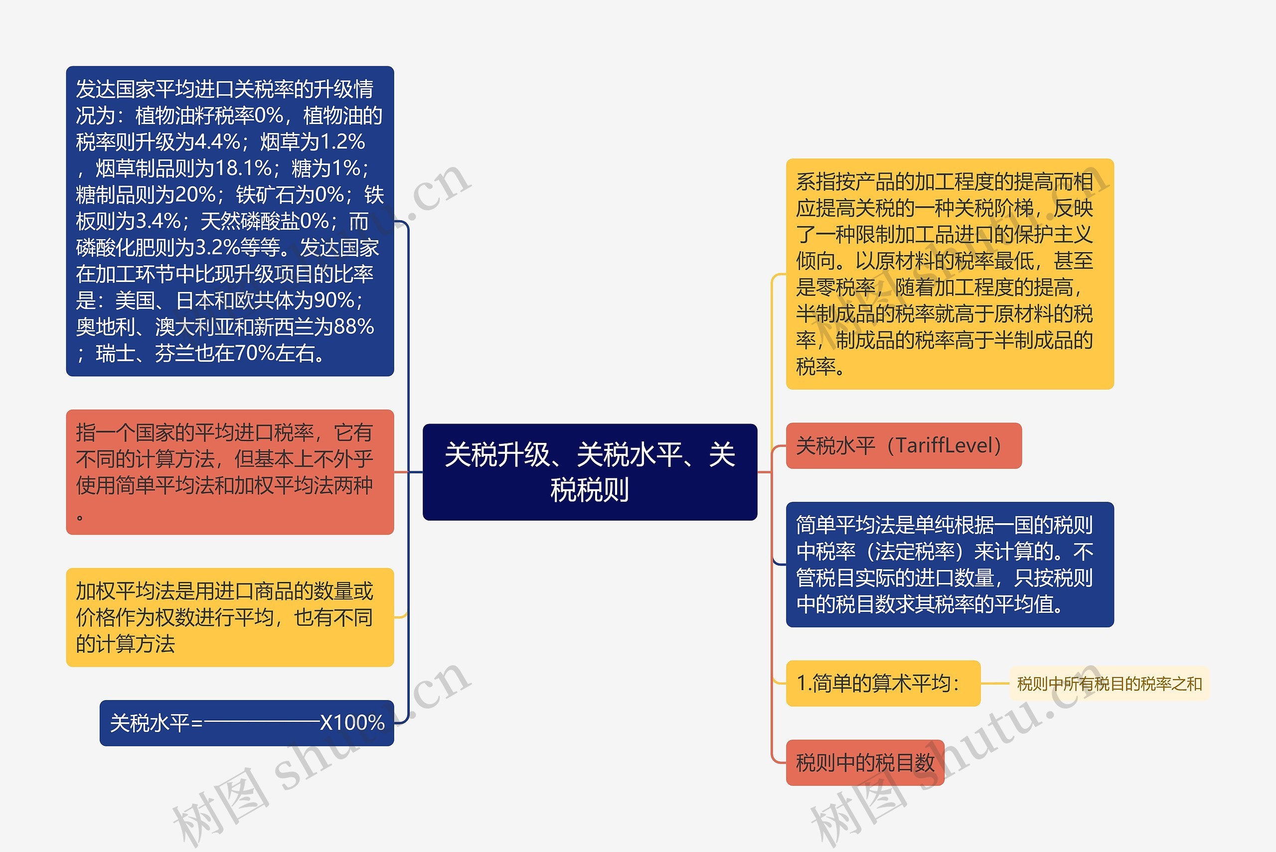 关税升级、关税水平、关税税则思维导图