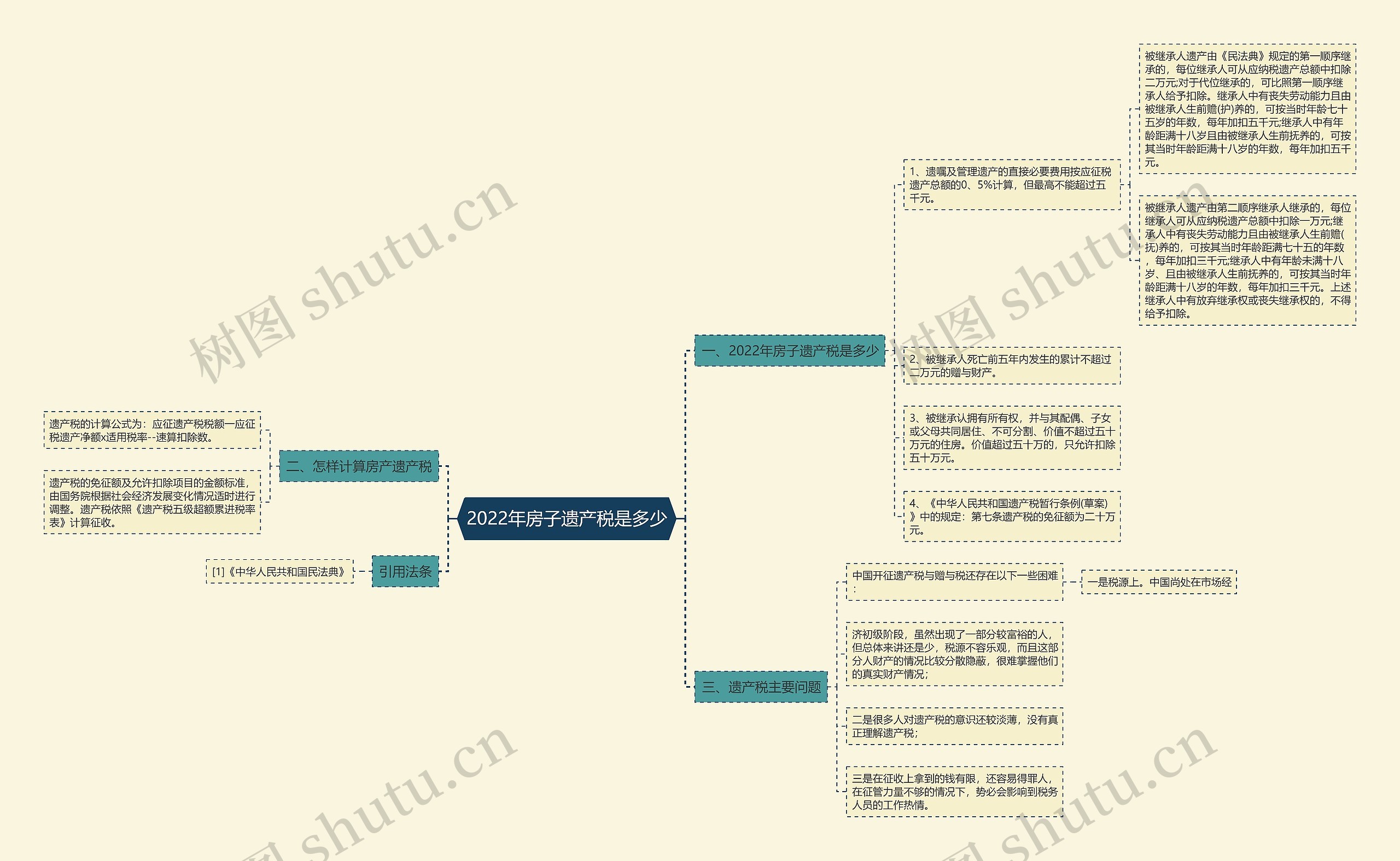 2022年房子遗产税是多少思维导图