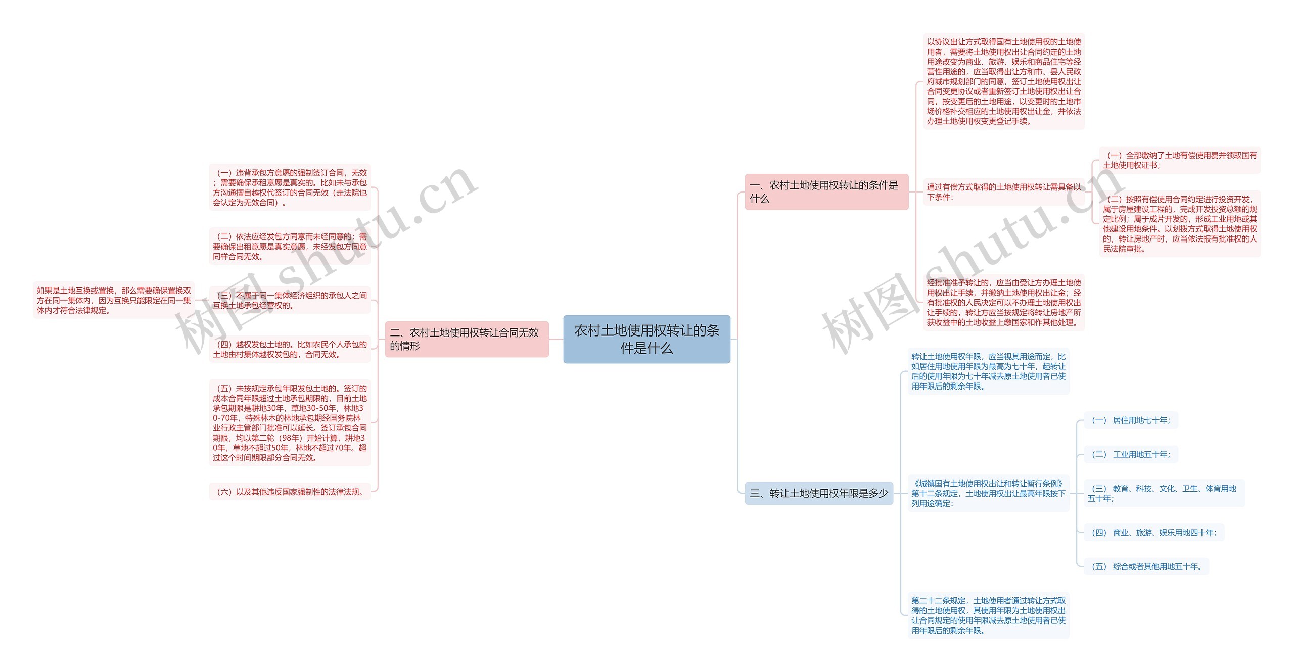 农村土地使用权转让的条件是什么思维导图