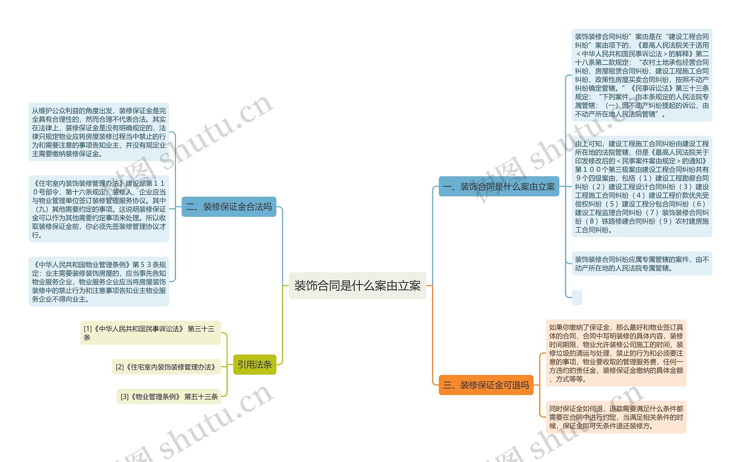 装饰合同是什么案由立案思维导图