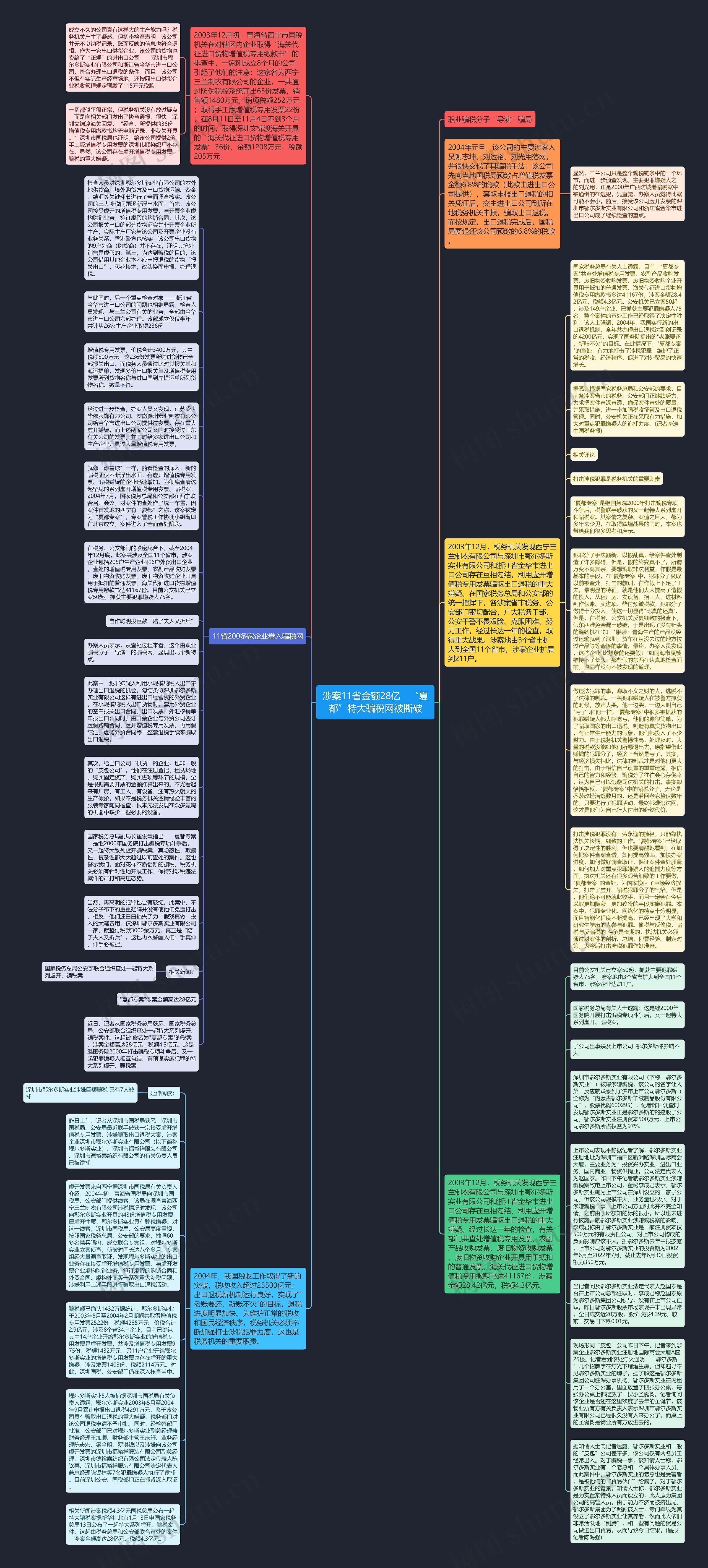涉案11省金额28亿　“夏都”特大骗税网被撕破思维导图