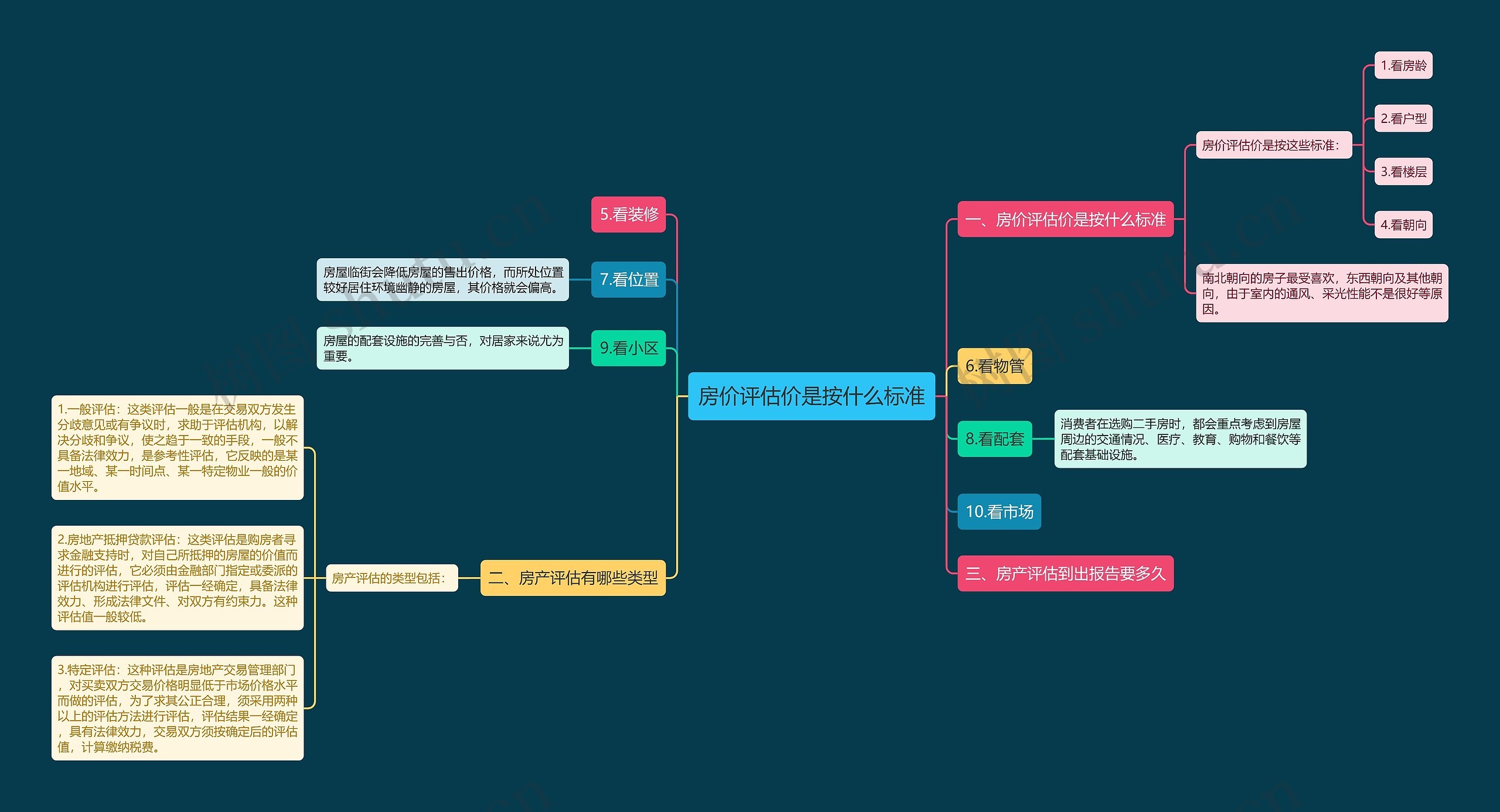 房价评估价是按什么标准思维导图