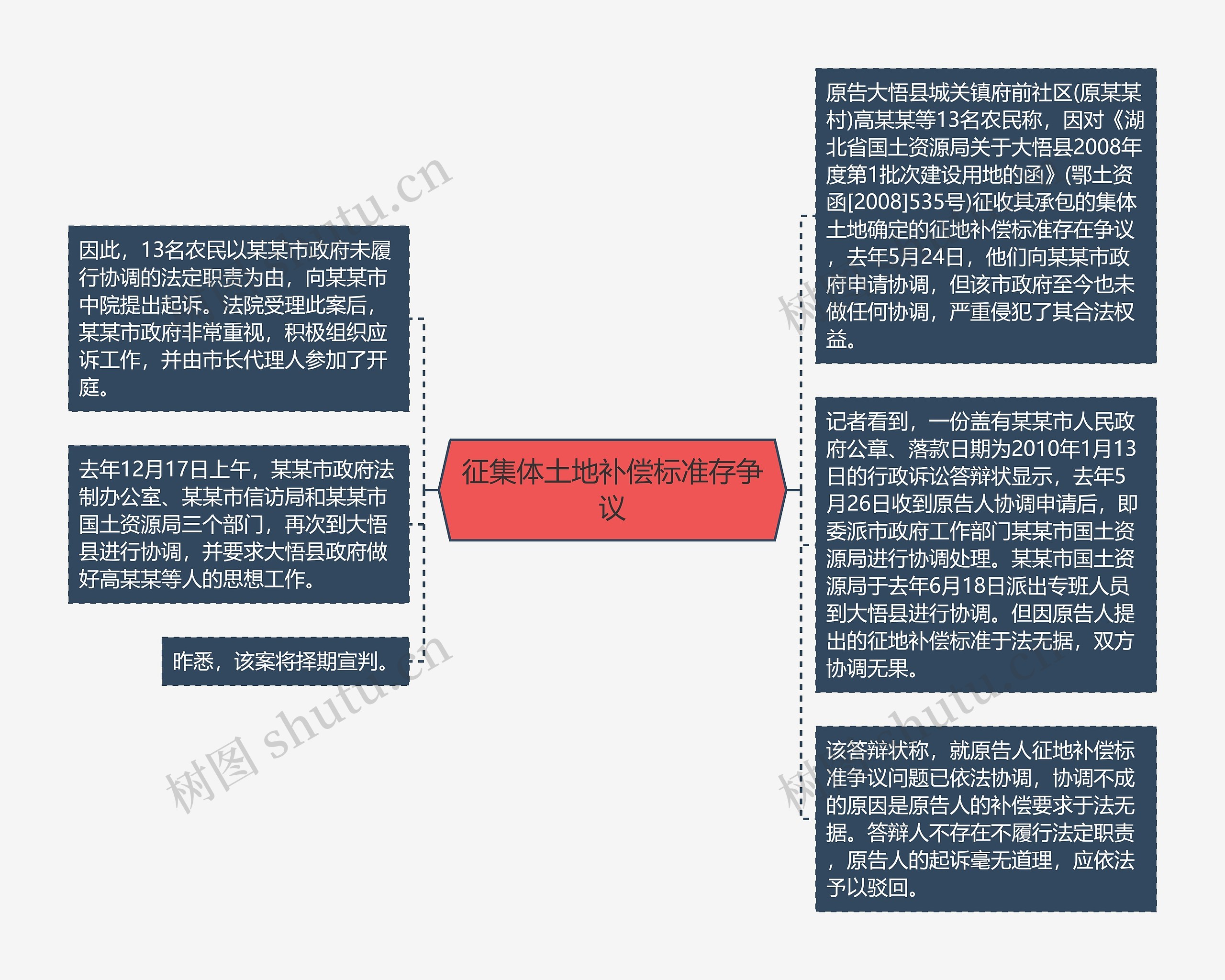 征集体土地补偿标准存争议思维导图