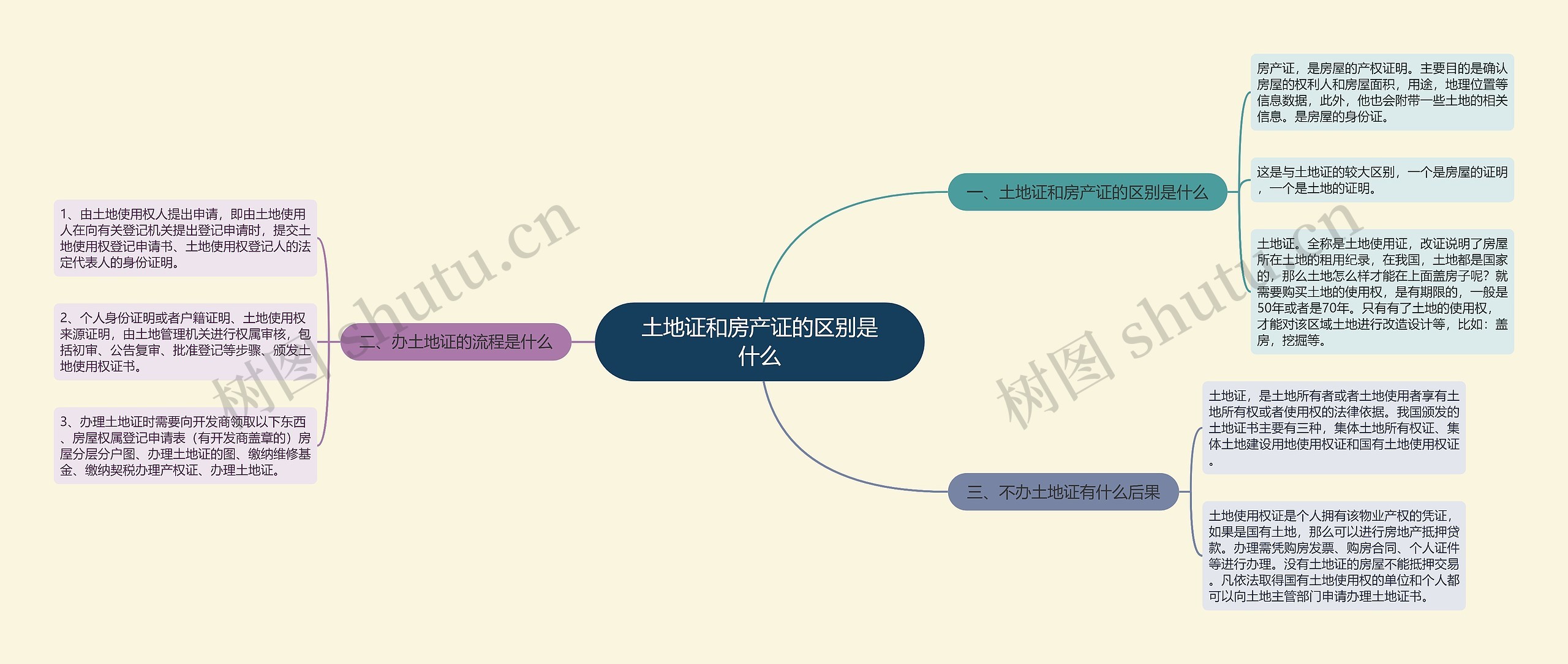 土地证和房产证的区别是什么思维导图