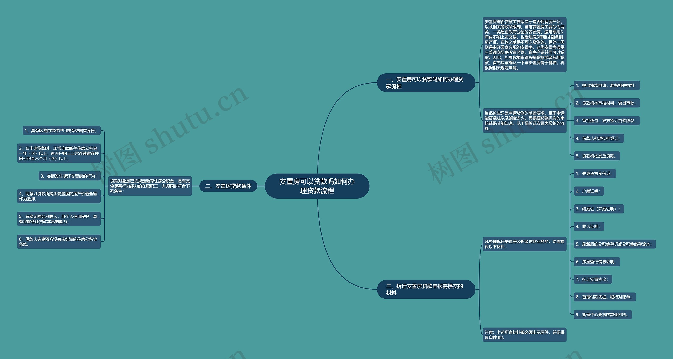 安置房可以贷款吗如何办理贷款流程思维导图