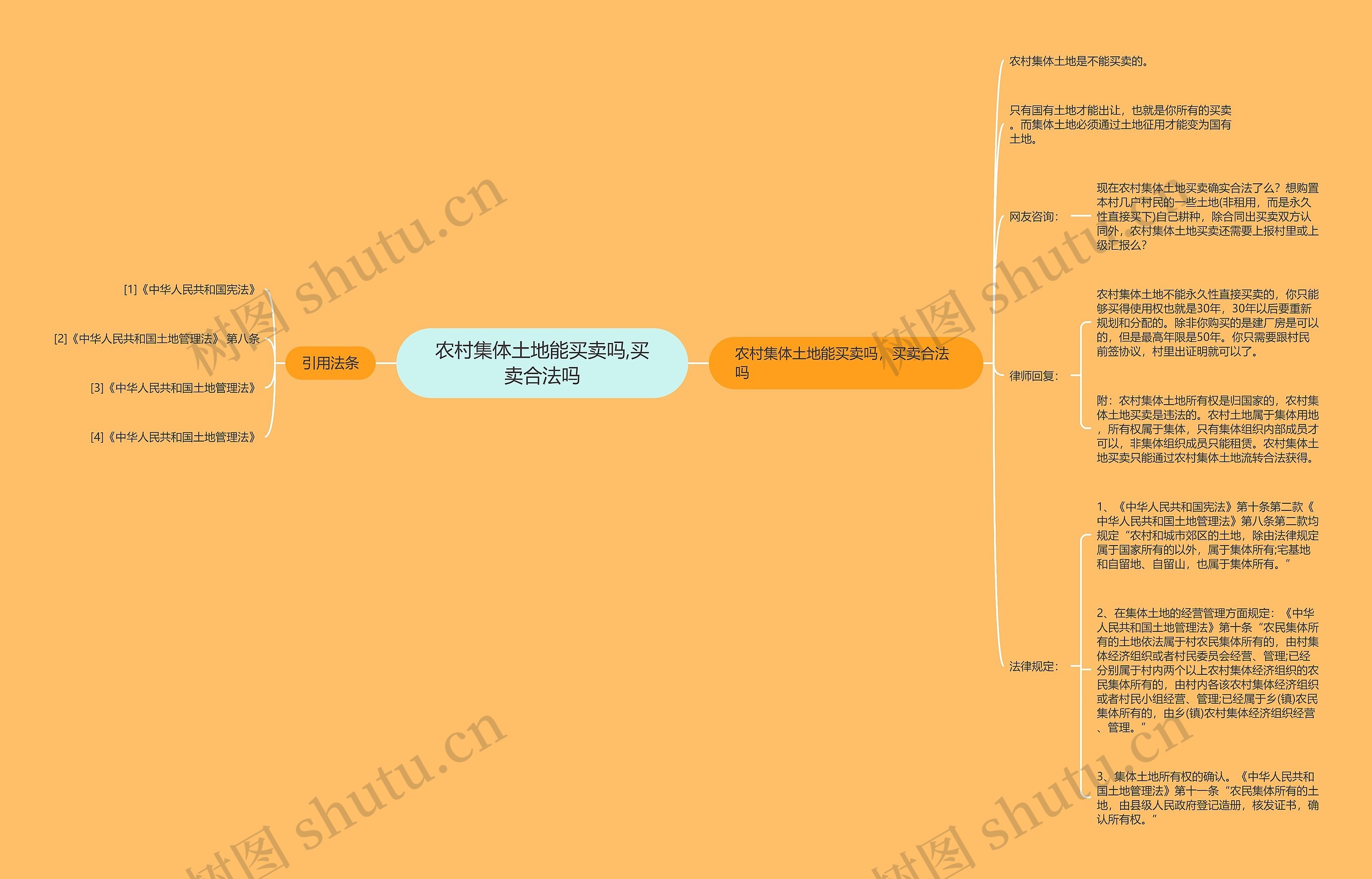 农村集体土地能买卖吗,买卖合法吗思维导图