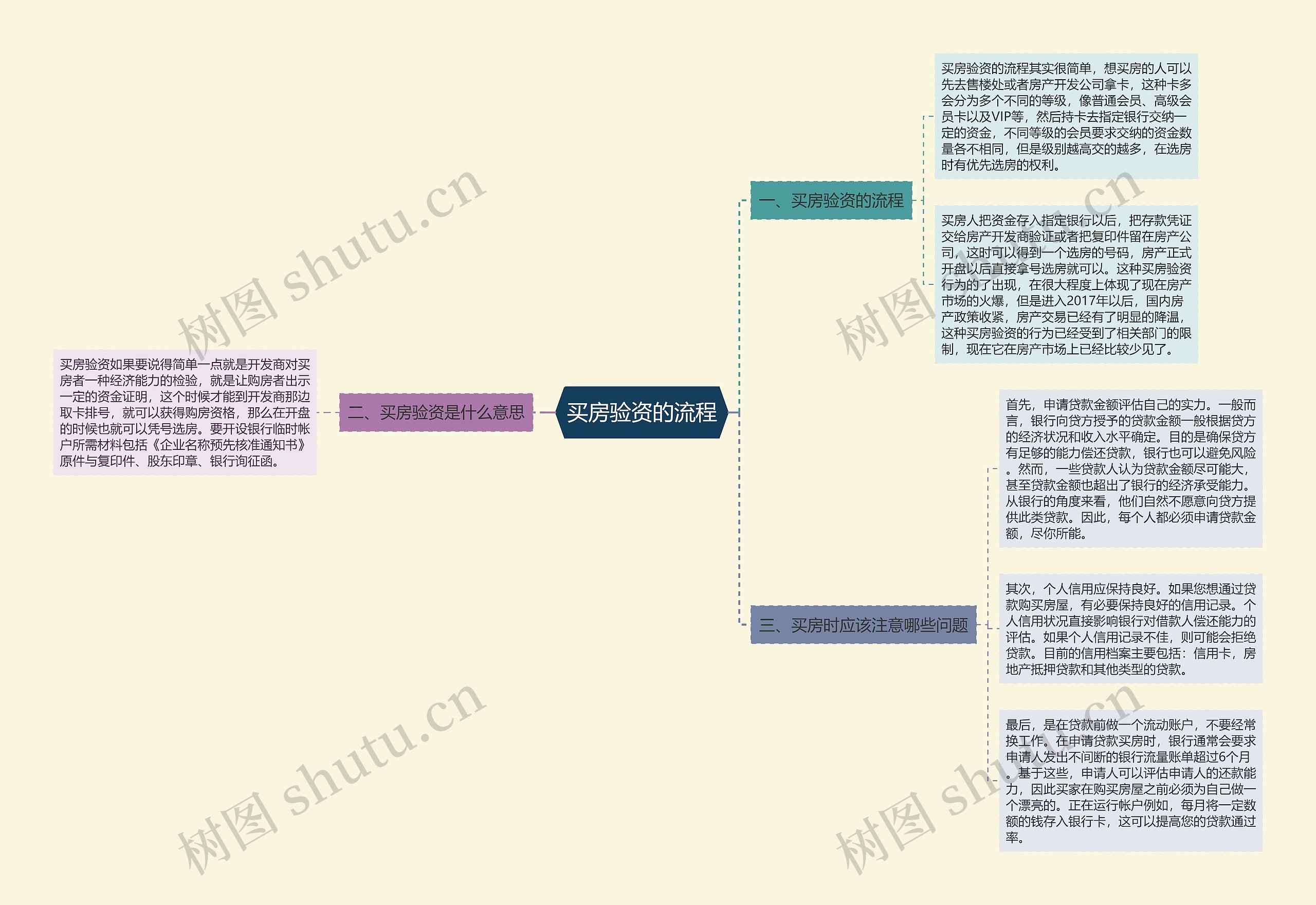 买房验资的流程思维导图