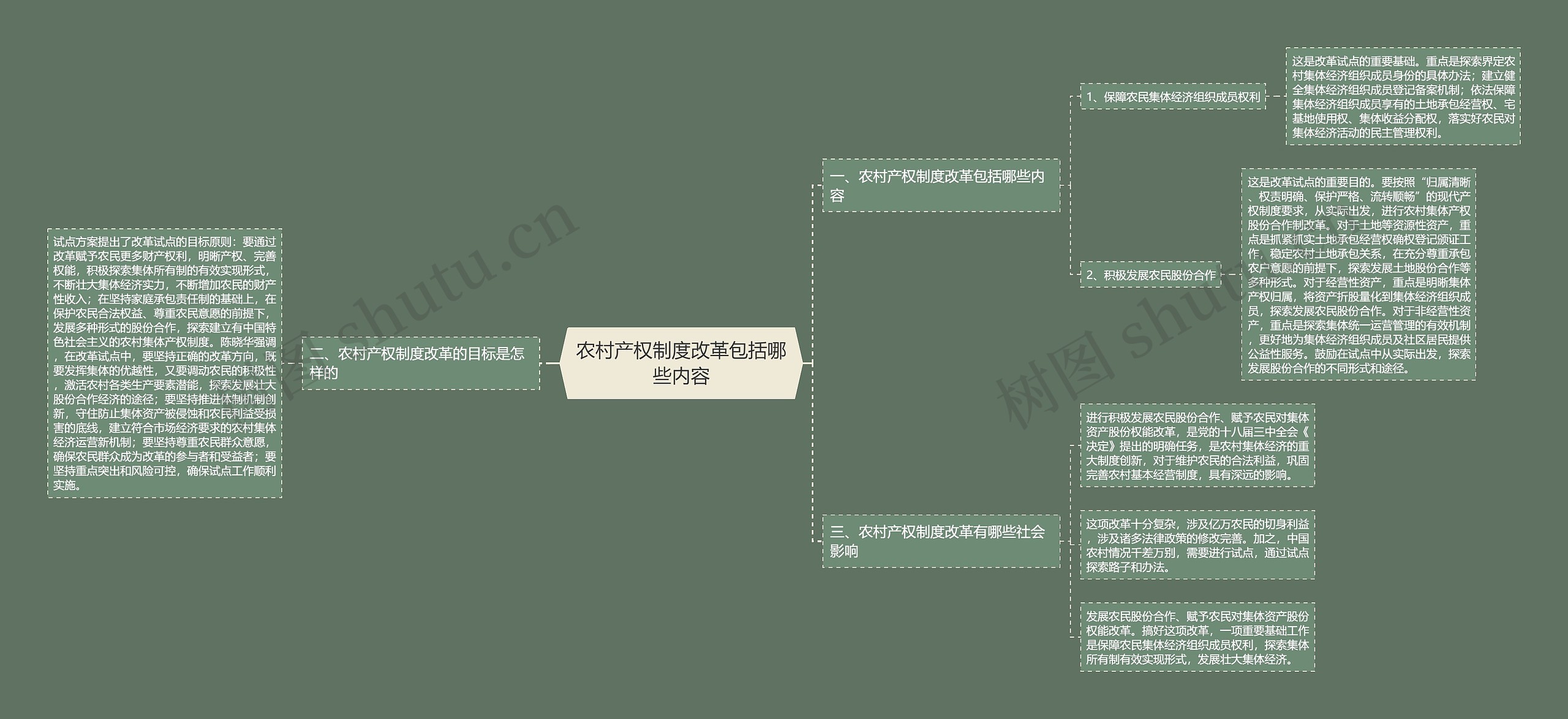 农村产权制度改革包括哪些内容思维导图