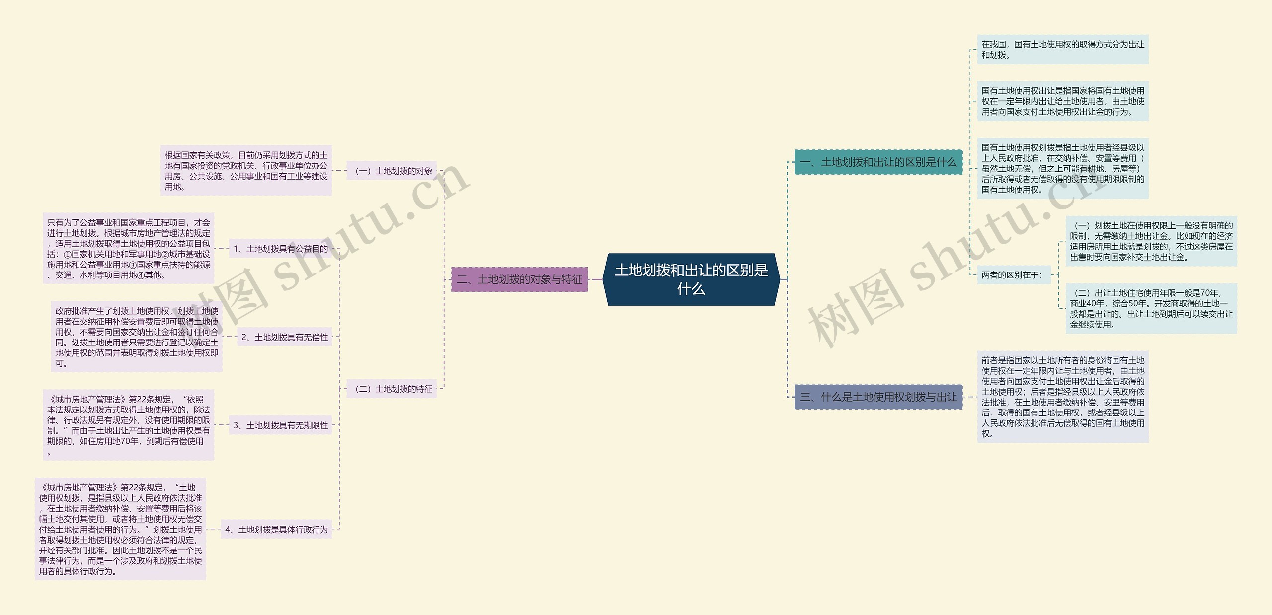 土地划拨和出让的区别是什么思维导图