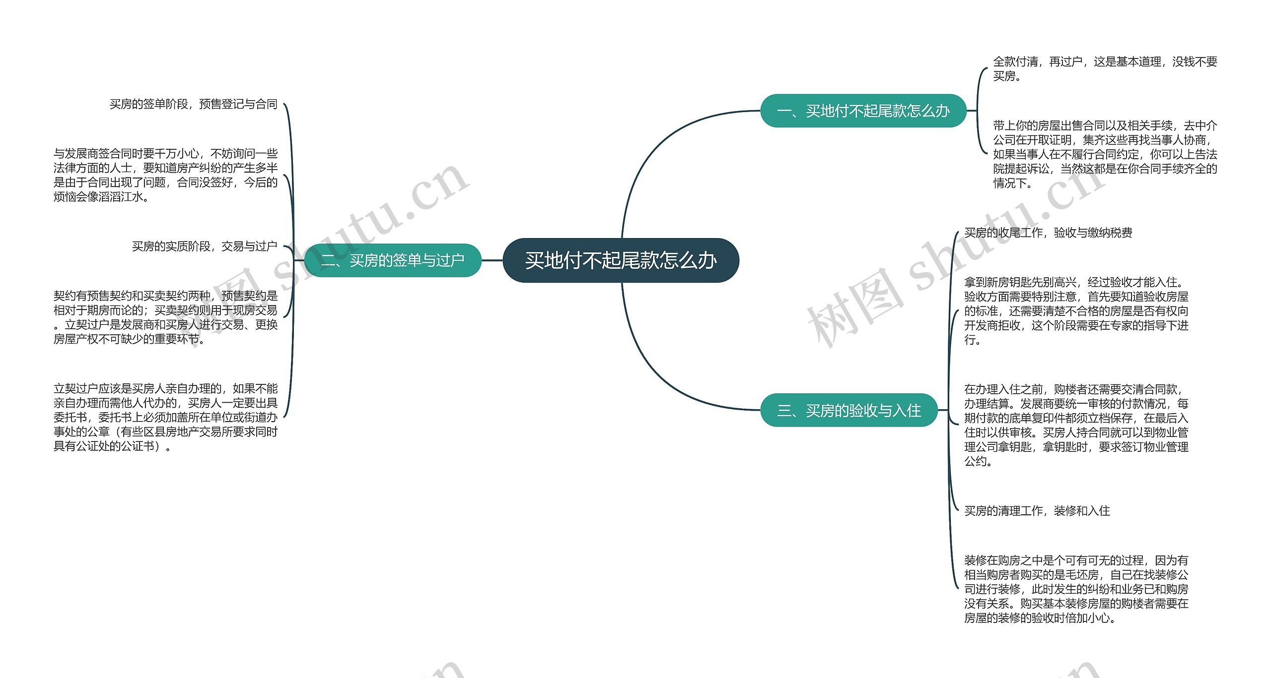 买地付不起尾款怎么办思维导图