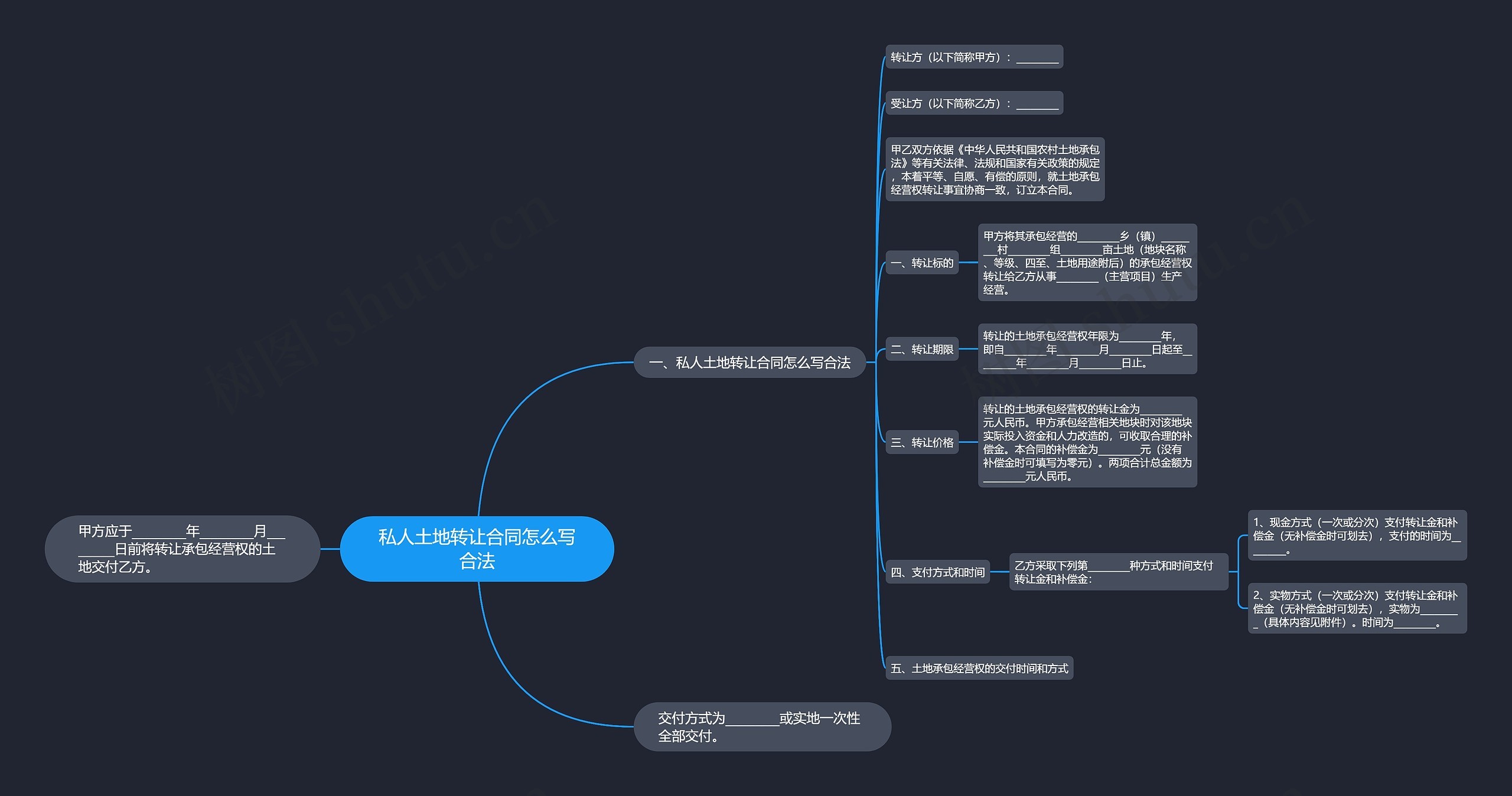 私人土地转让合同怎么写合法思维导图