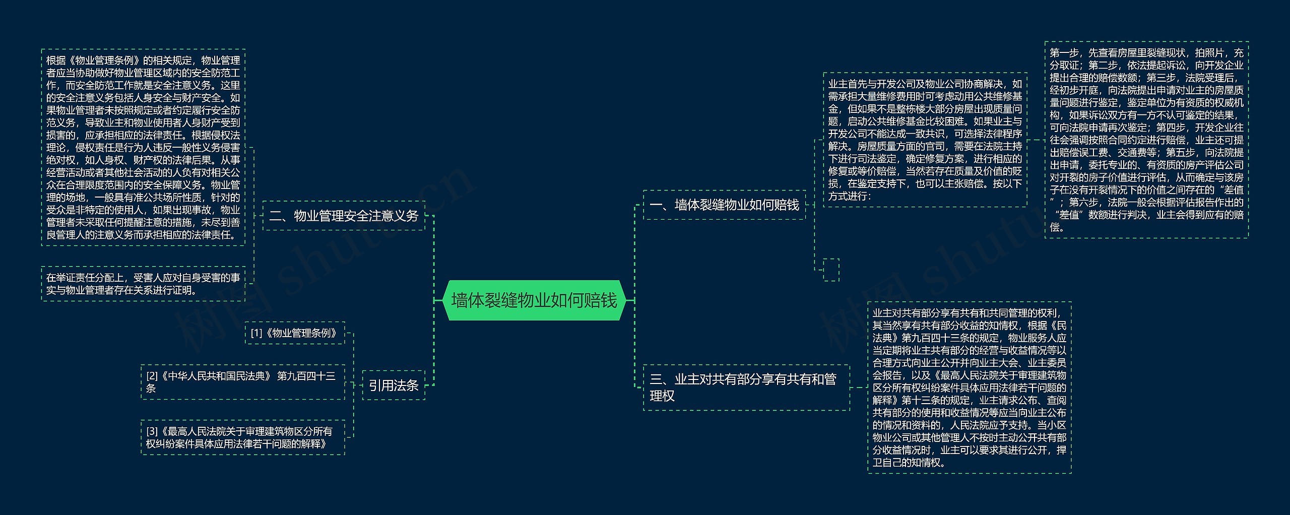 墙体裂缝物业如何赔钱思维导图