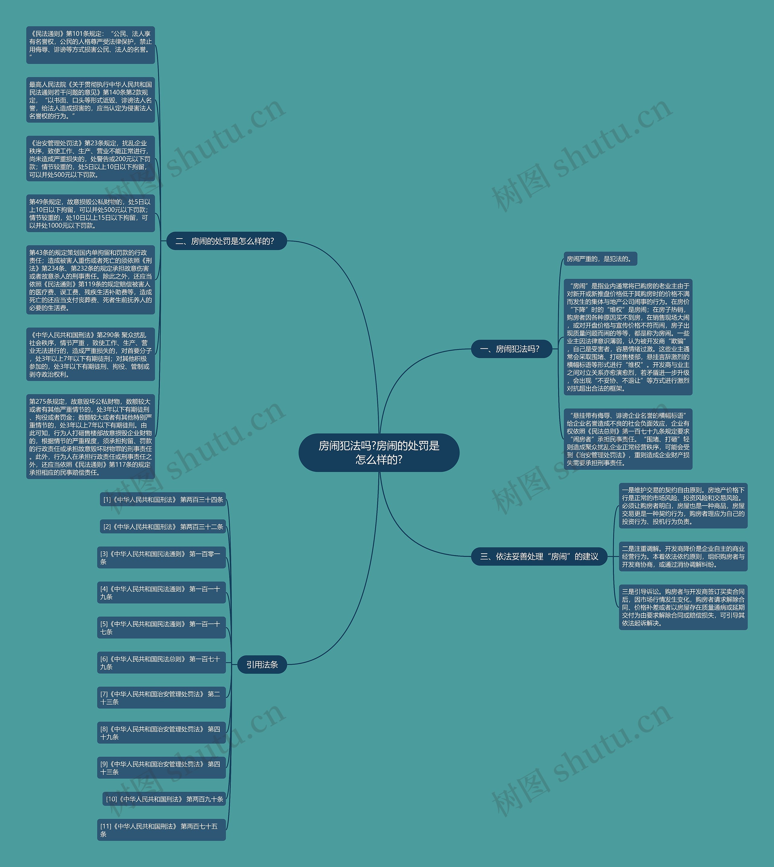 房闹犯法吗?房闹的处罚是怎么样的?思维导图