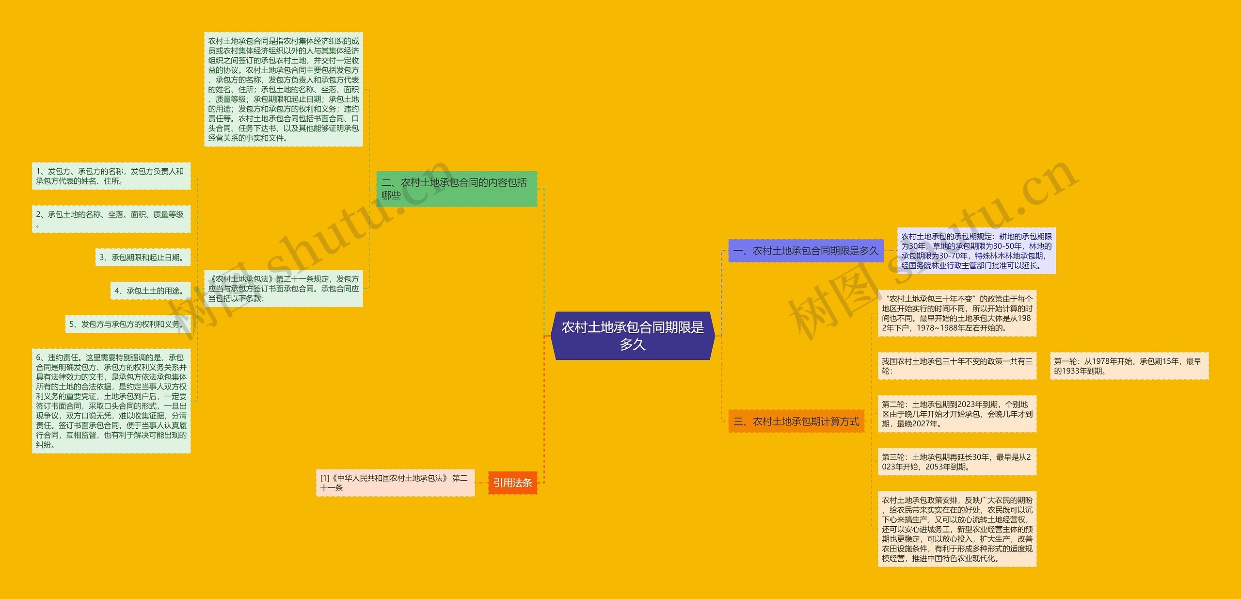 农村土地承包合同期限是多久思维导图