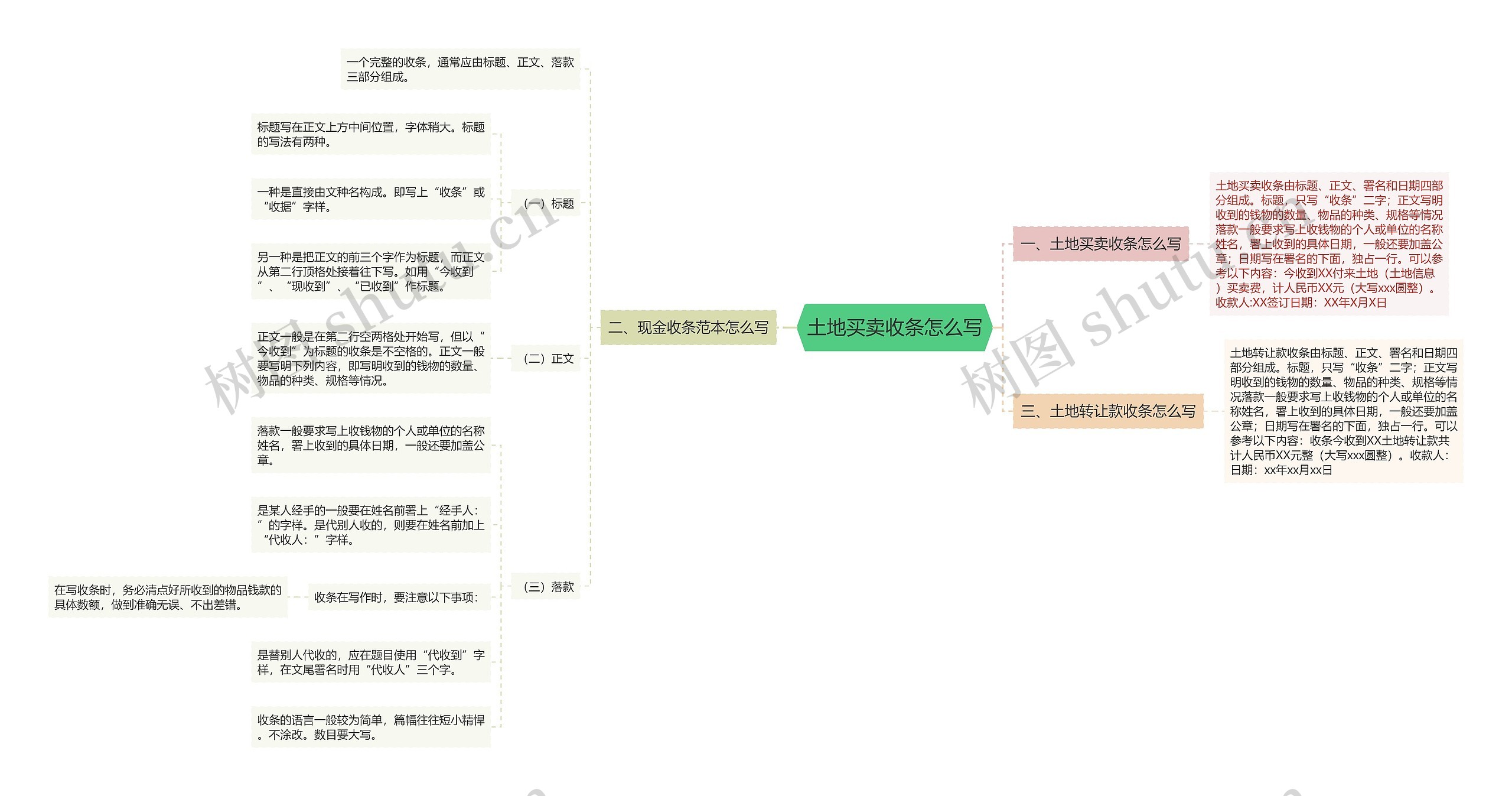 土地买卖收条怎么写思维导图
