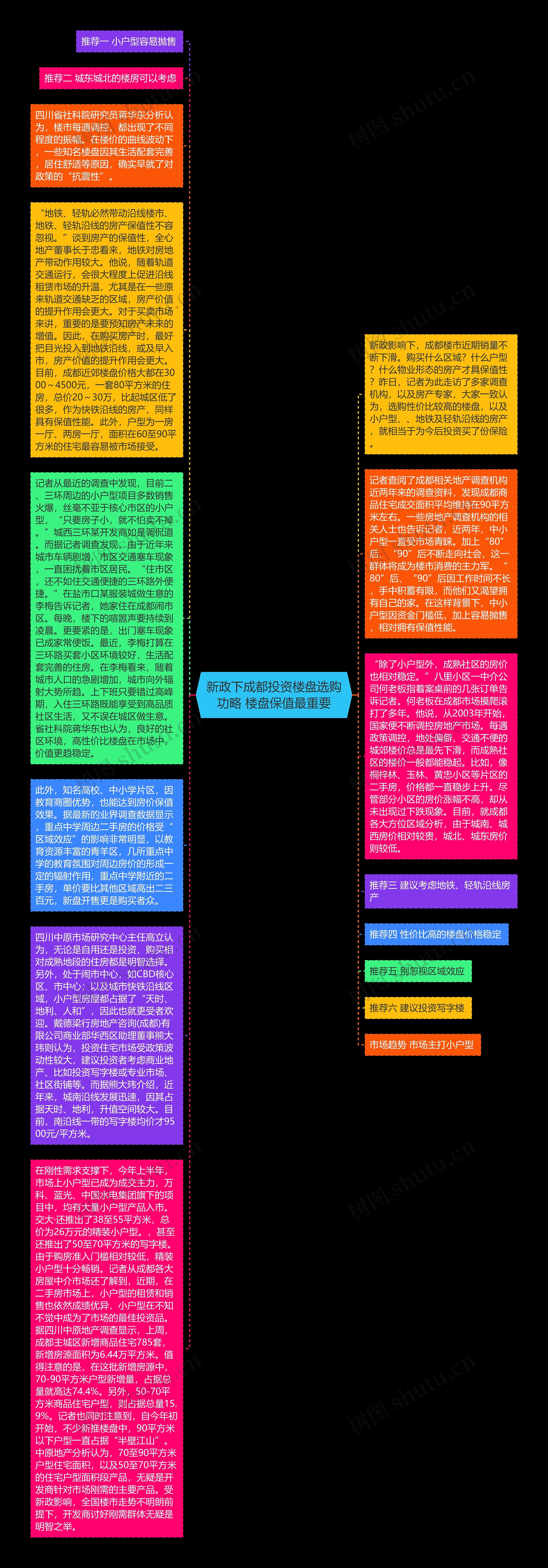 新政下成都投资楼盘选购功略 楼盘保值最重要思维导图