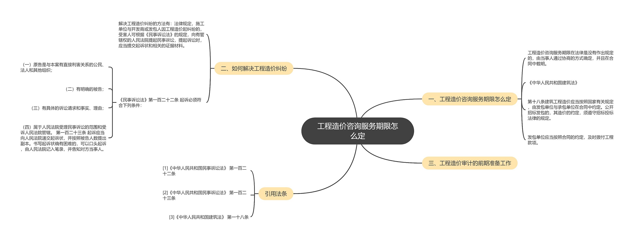 工程造价咨询服务期限怎么定思维导图