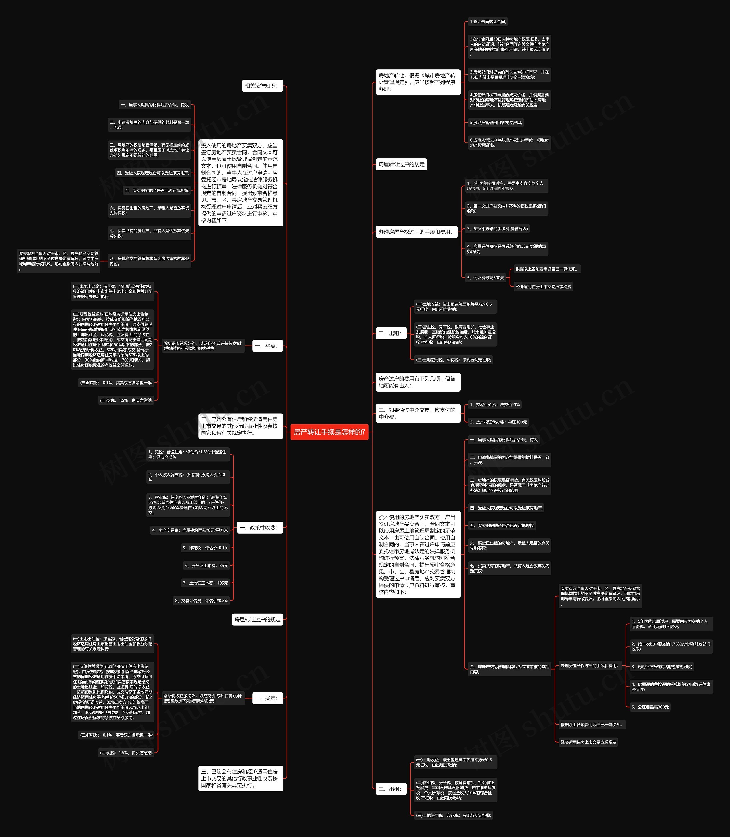 房产转让手续是怎样的?思维导图