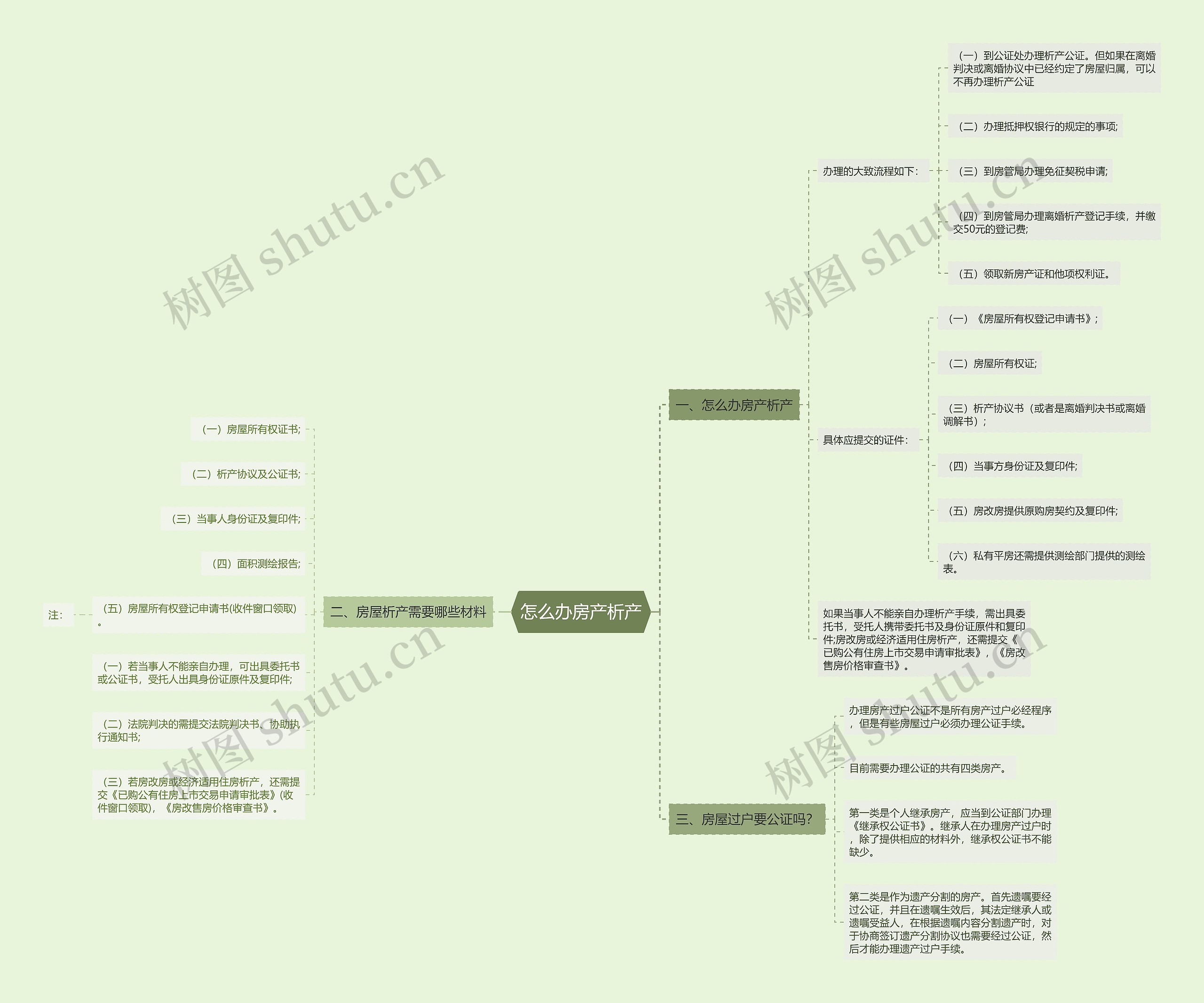 怎么办房产析产思维导图