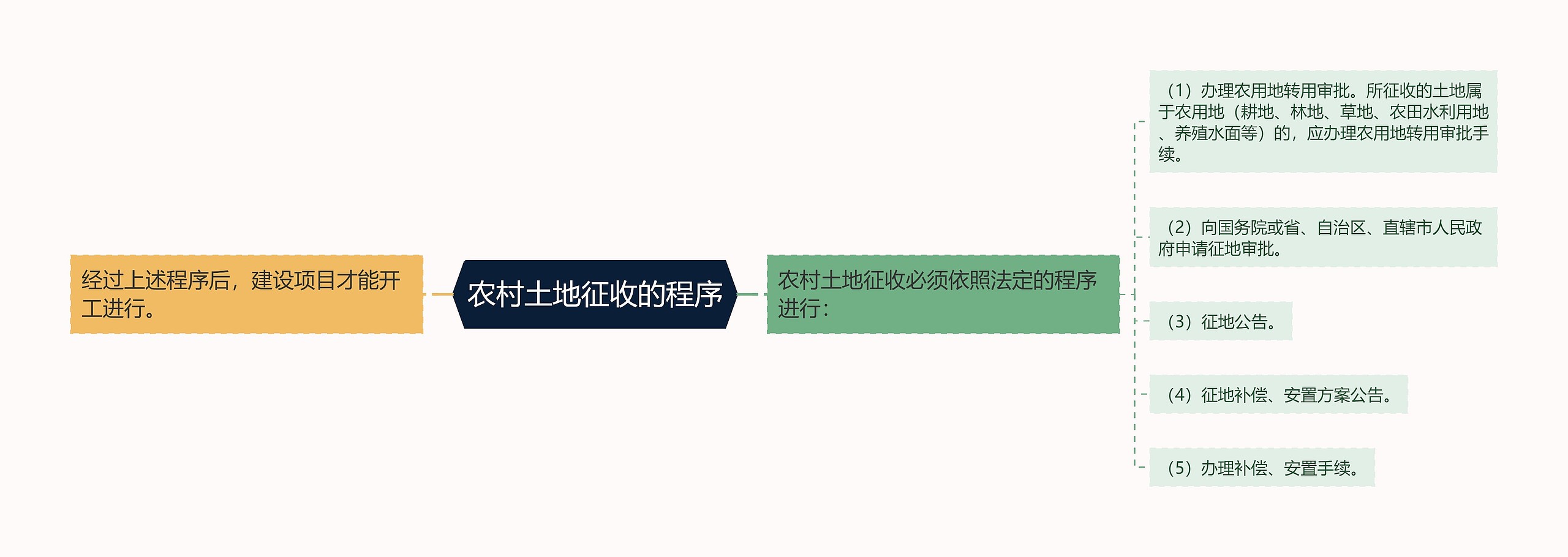 农村土地征收的程序