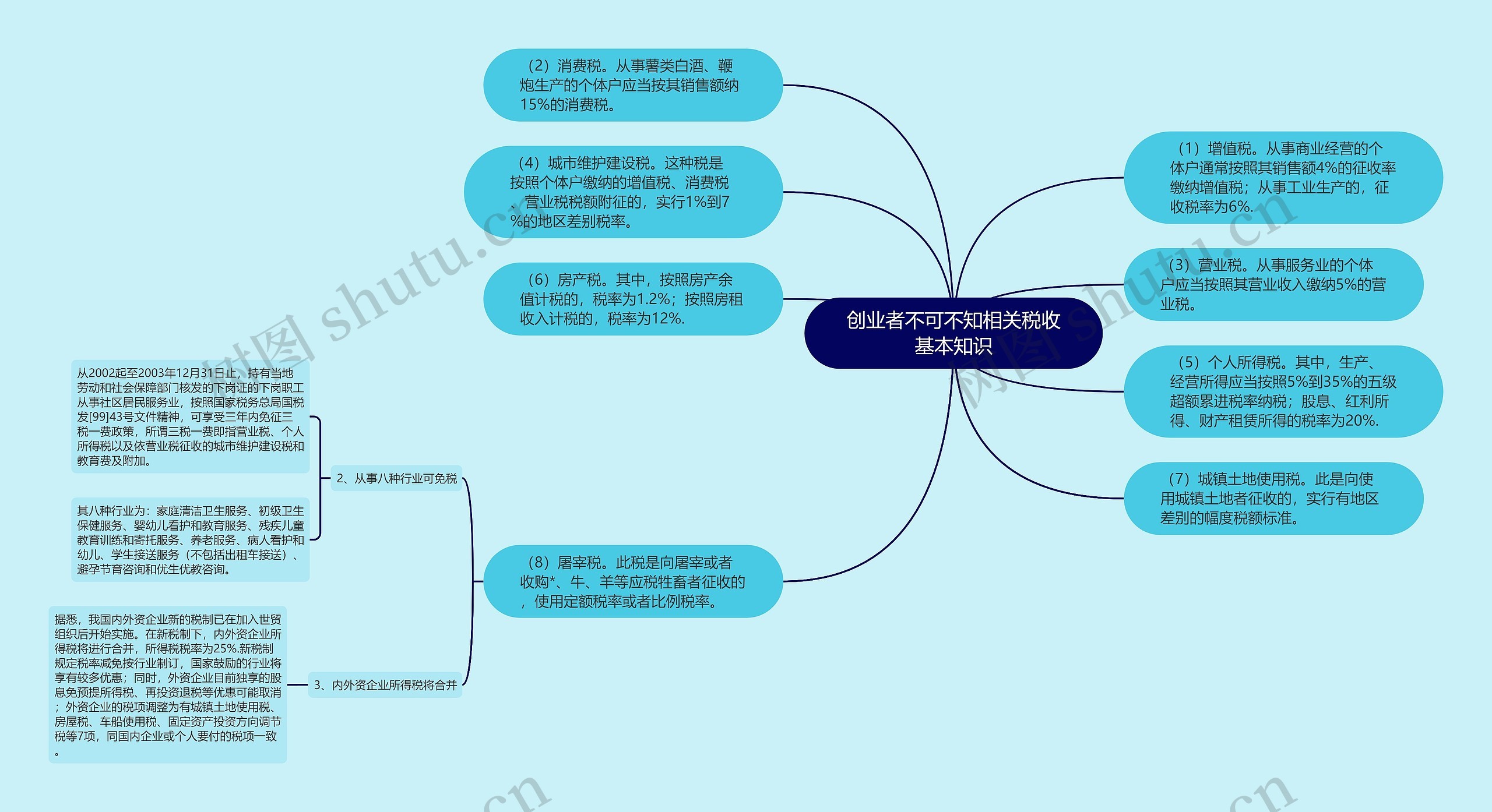 创业者不可不知相关税收基本知识思维导图