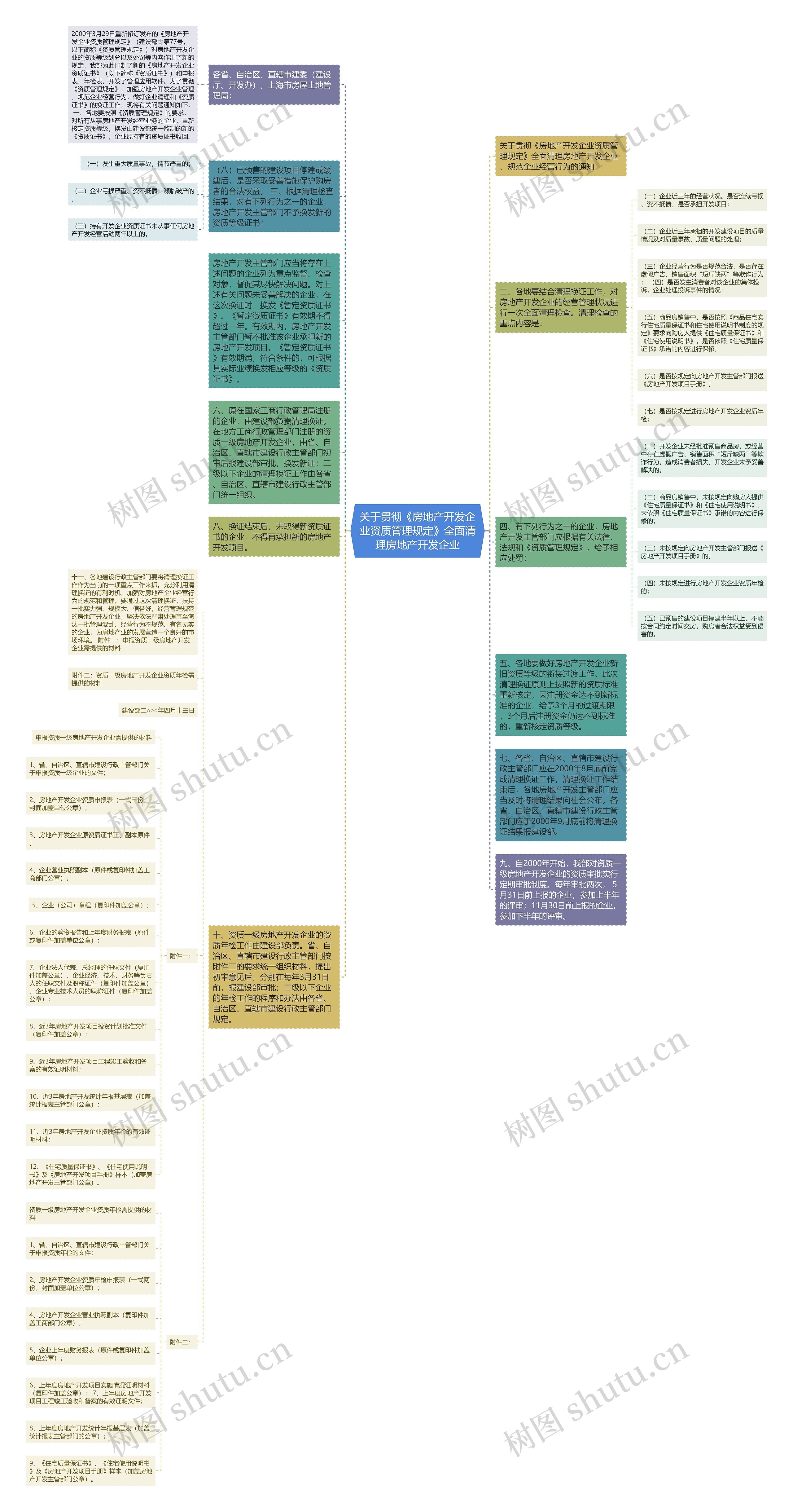 关于贯彻《房地产开发企业资质管理规定》全面清理房地产开发企业思维导图