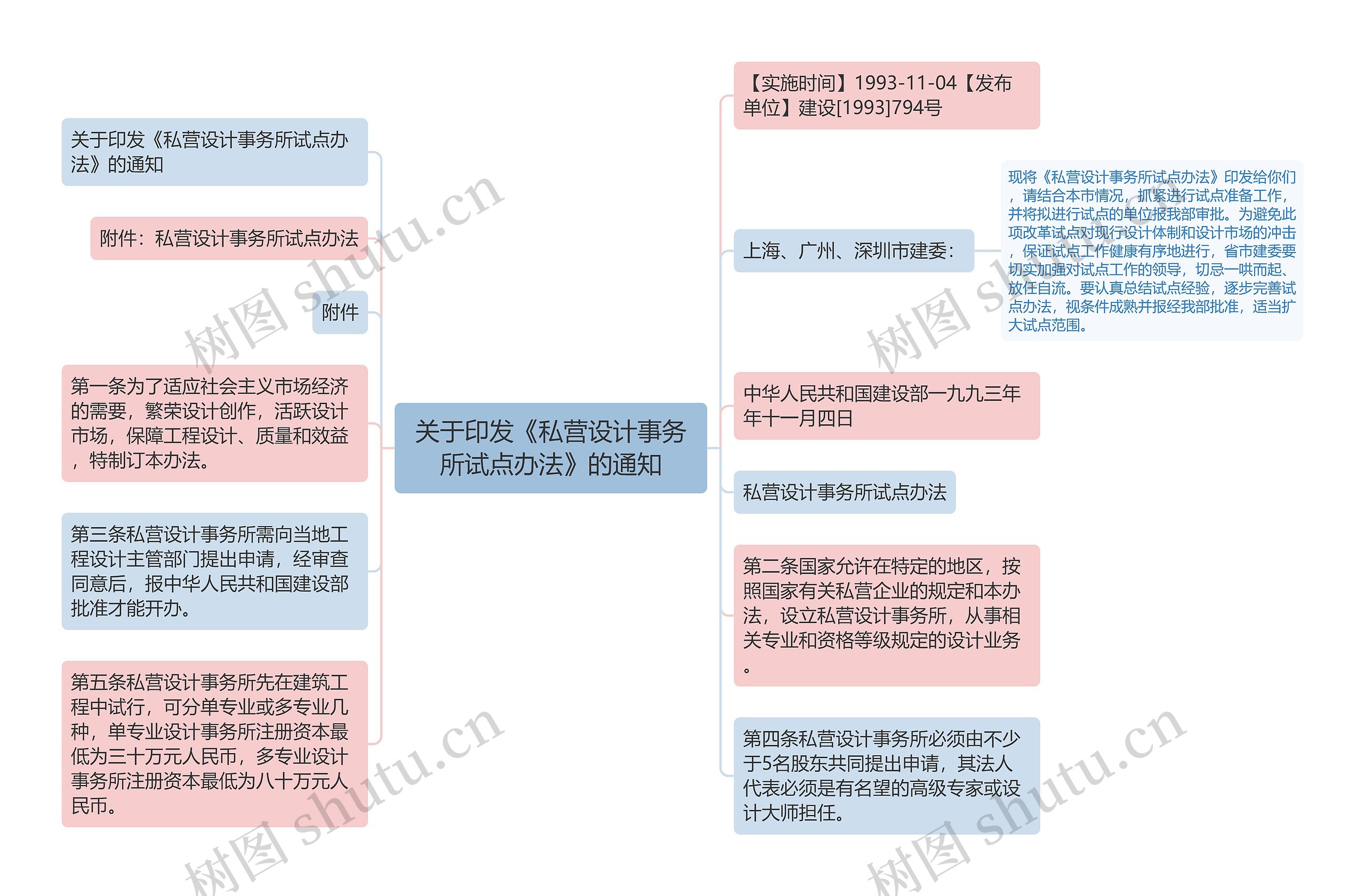 关于印发《私营设计事务所试点办法》的通知思维导图