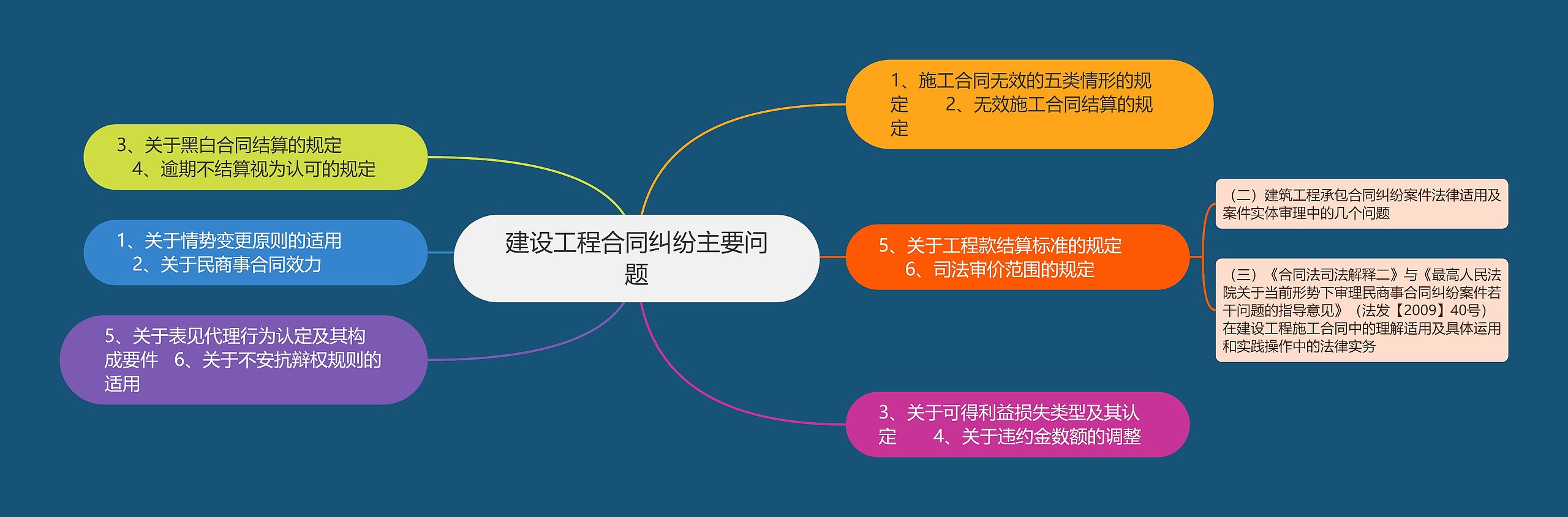 建设工程合同纠纷主要问题