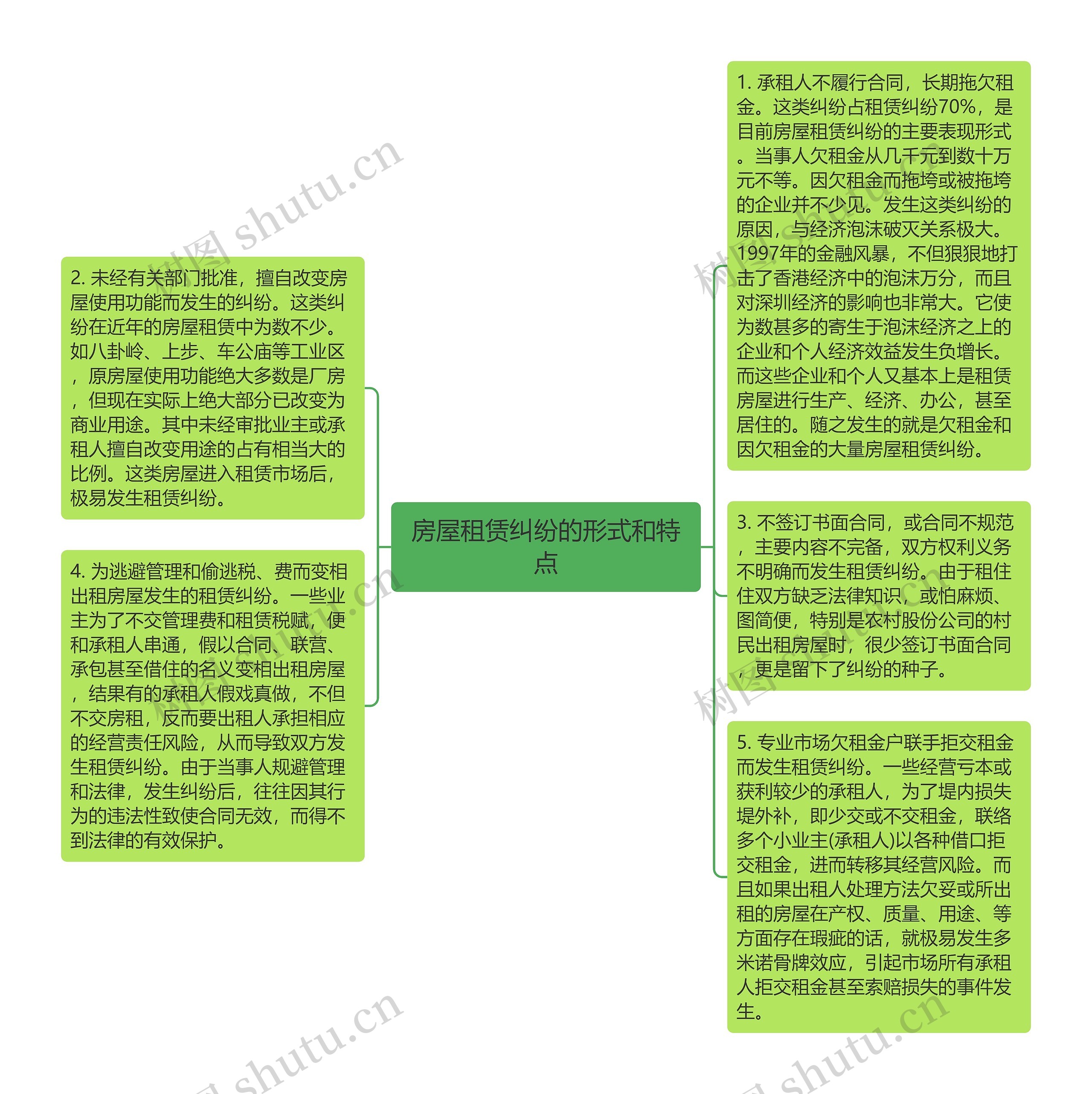 房屋租赁纠纷的形式和特点思维导图