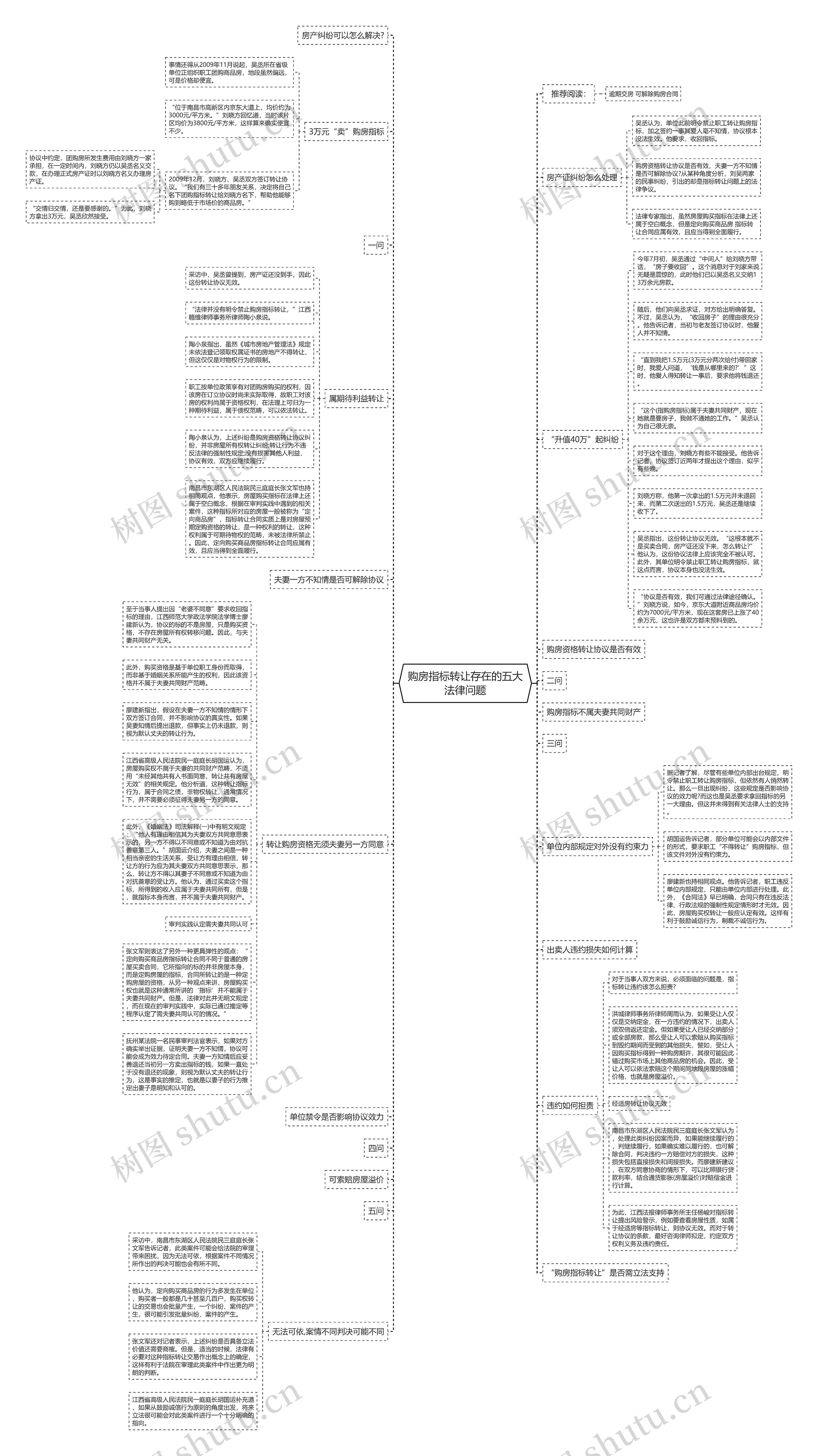 购房指标转让存在的五大法律问题思维导图