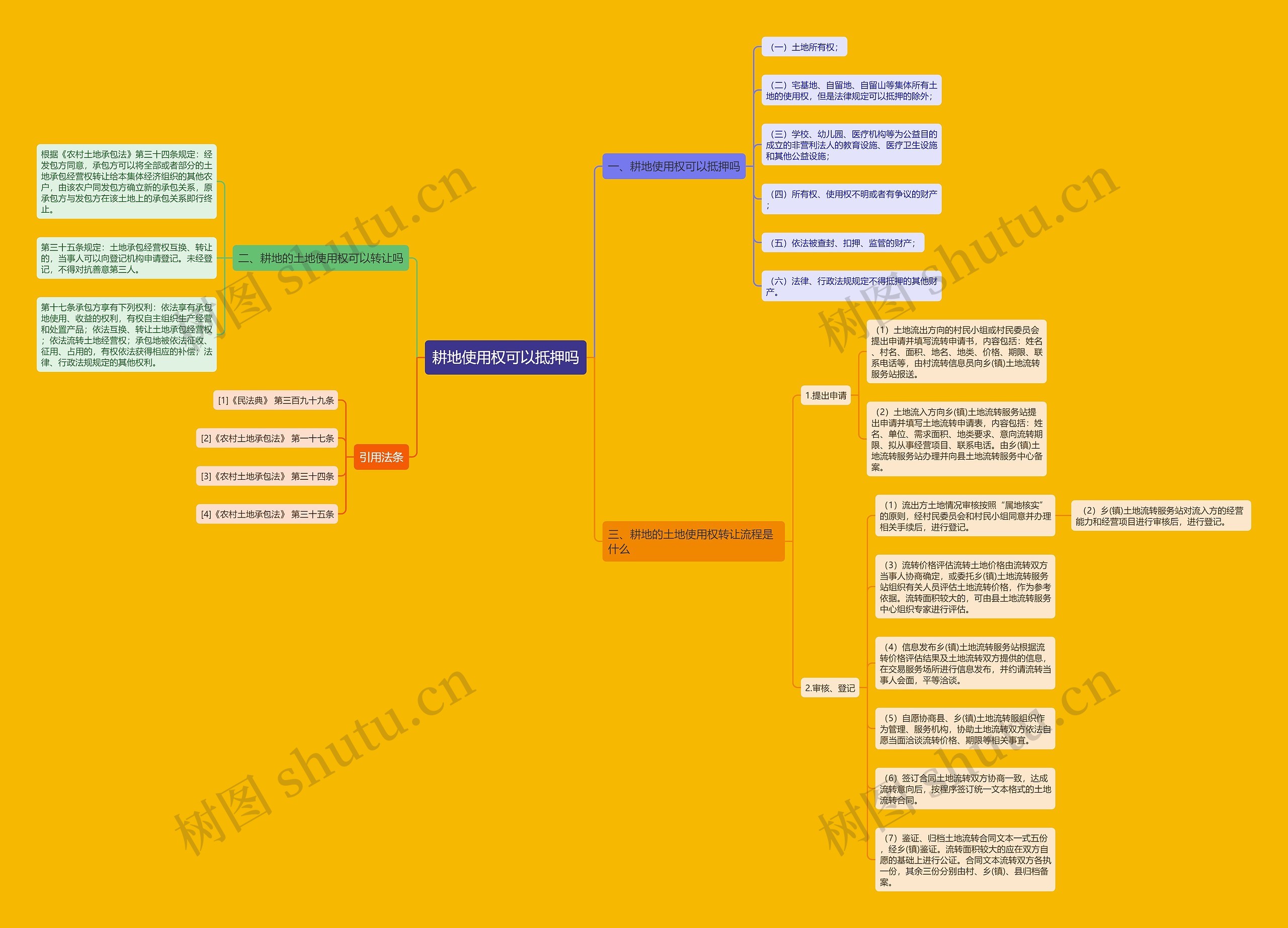 耕地使用权可以抵押吗思维导图