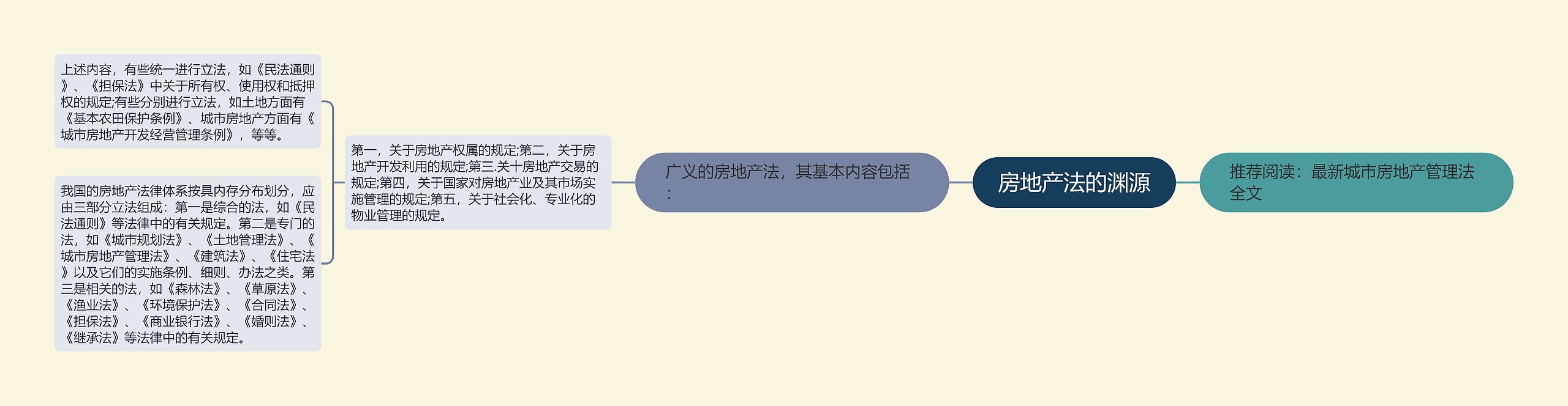 房地产法的渊源思维导图