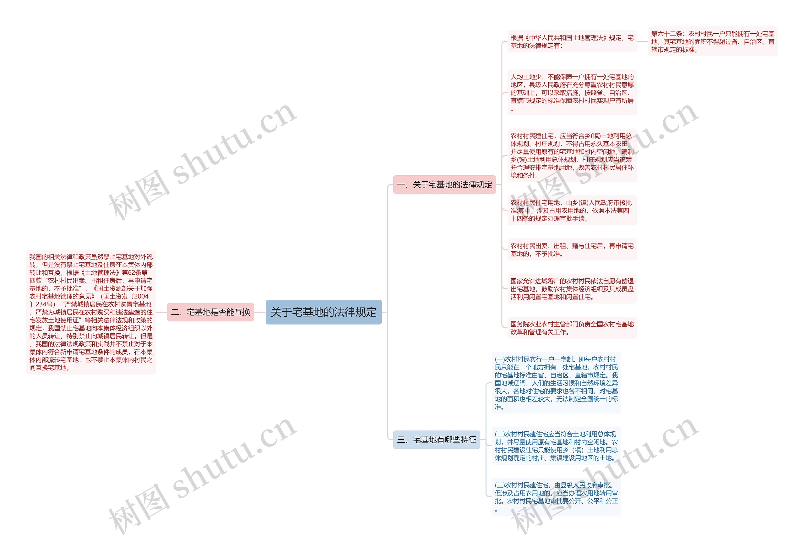 关于宅基地的法律规定思维导图
