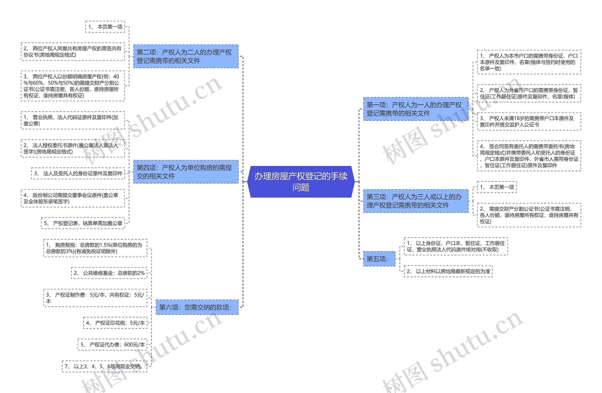 办理房屋产权登记的手续问题思维导图