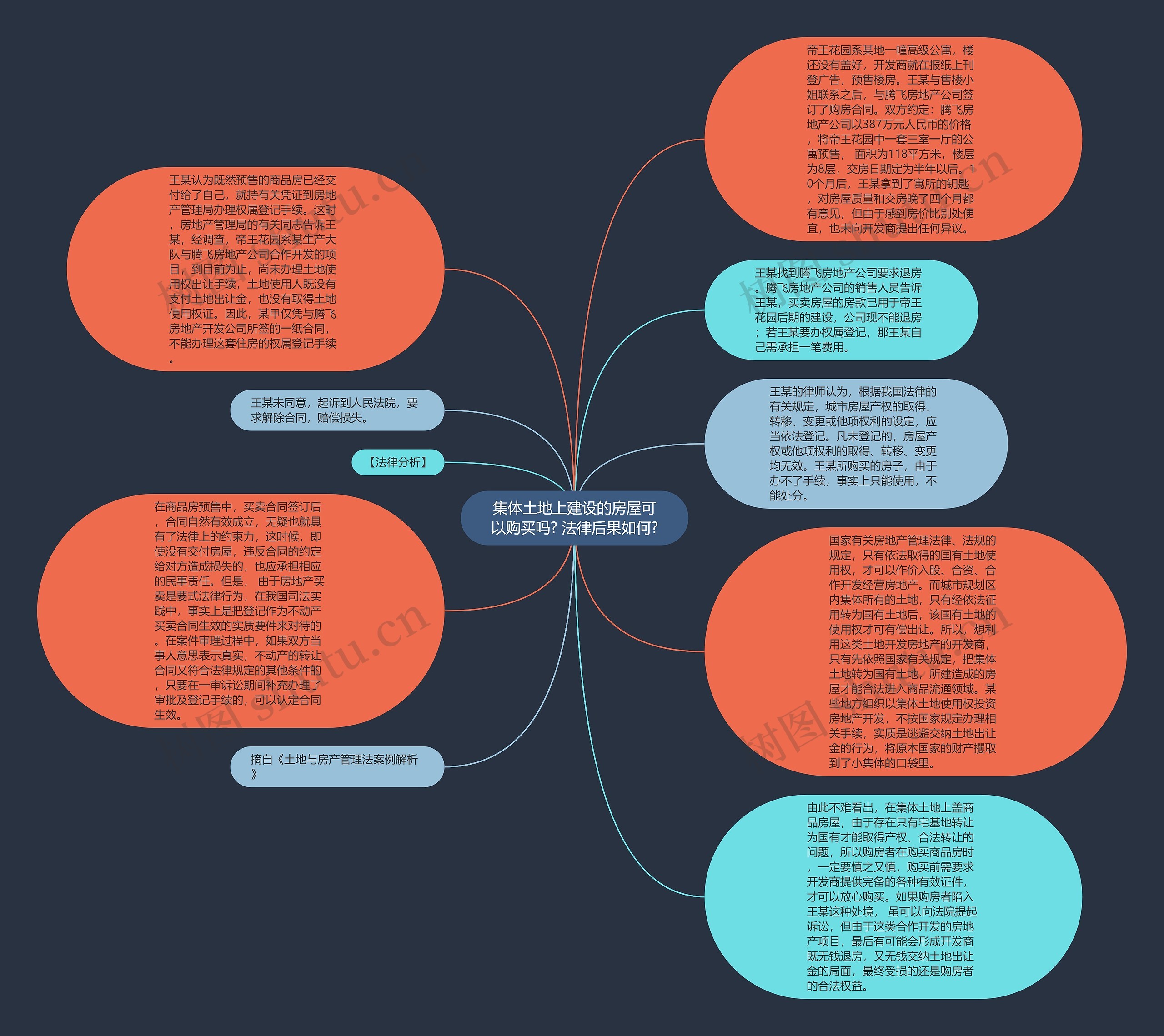 集体土地上建设的房屋可以购买吗? 法律后果如何?思维导图