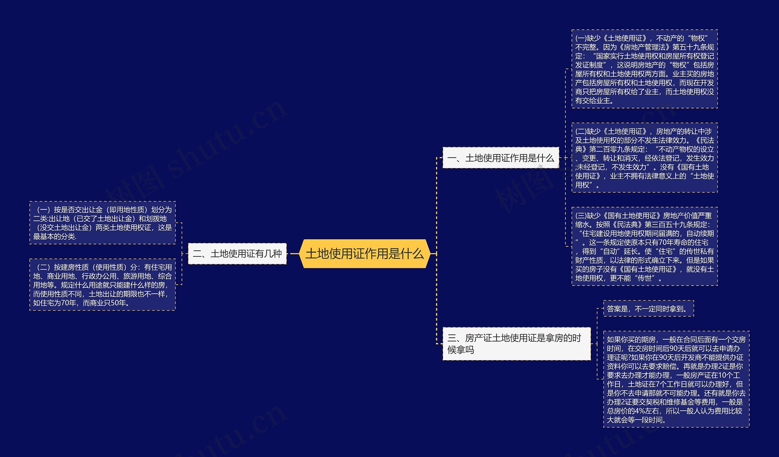 土地使用证作用是什么思维导图