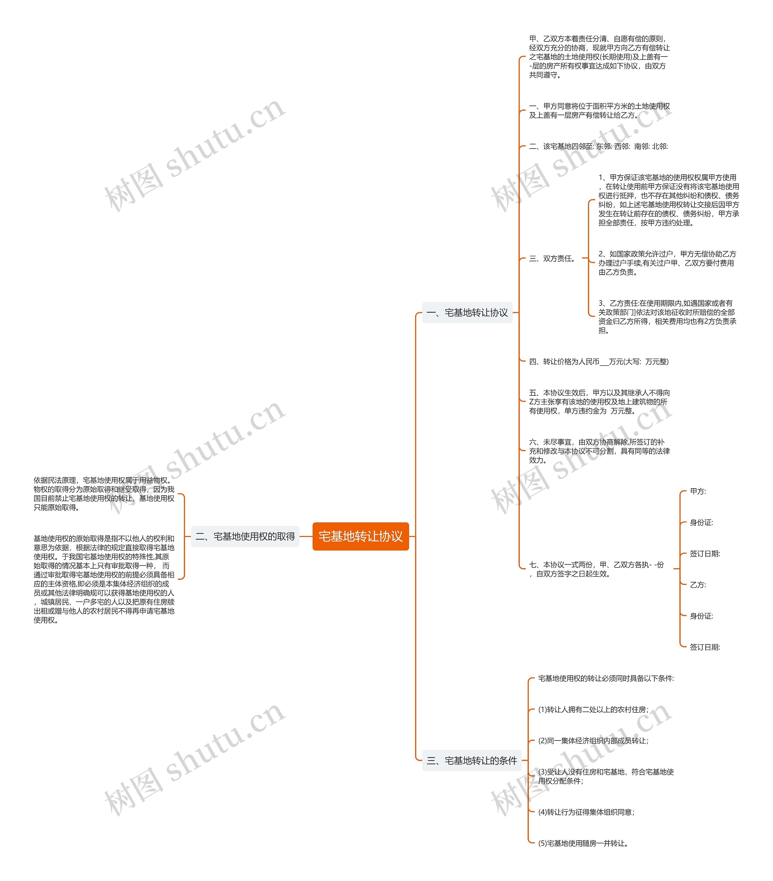 宅基地转让协议思维导图