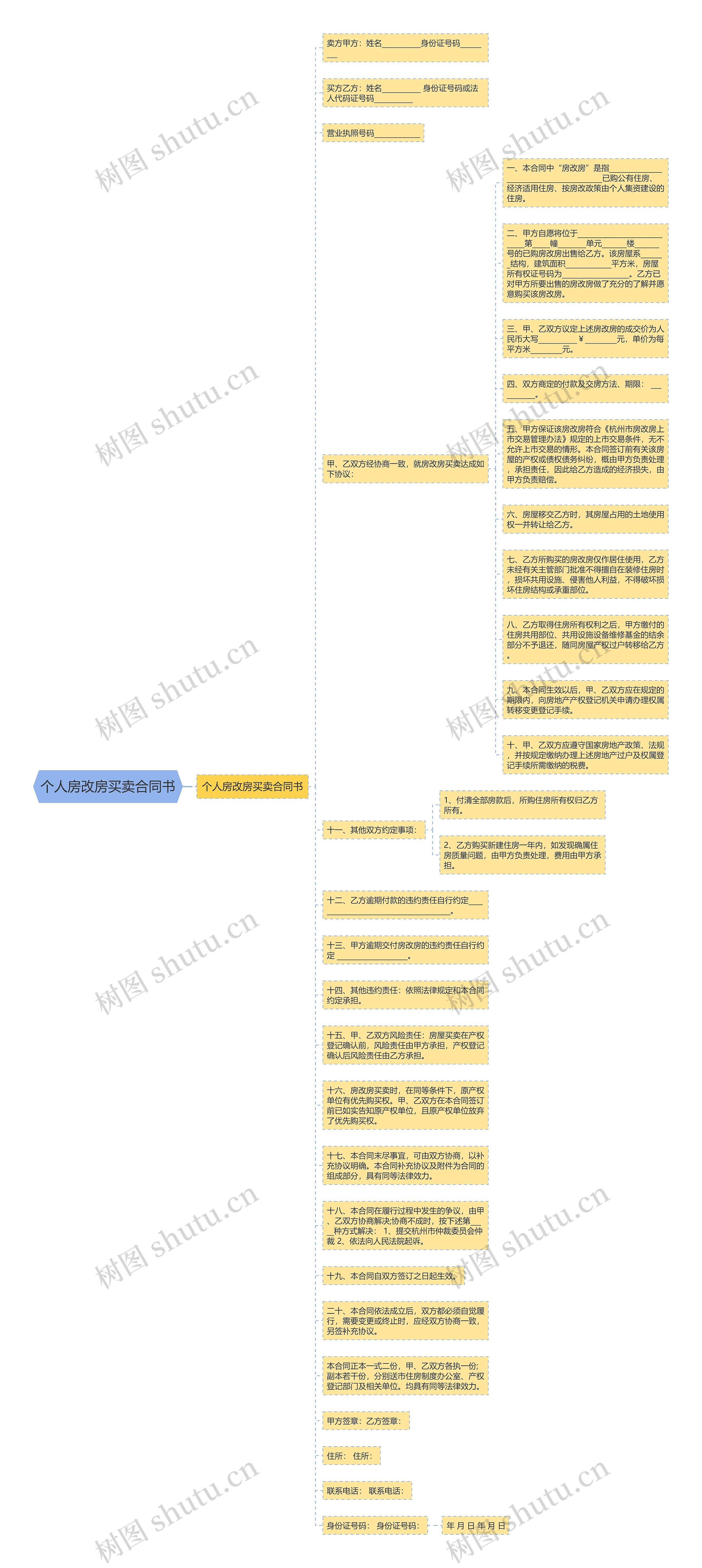 个人房改房买卖合同书思维导图