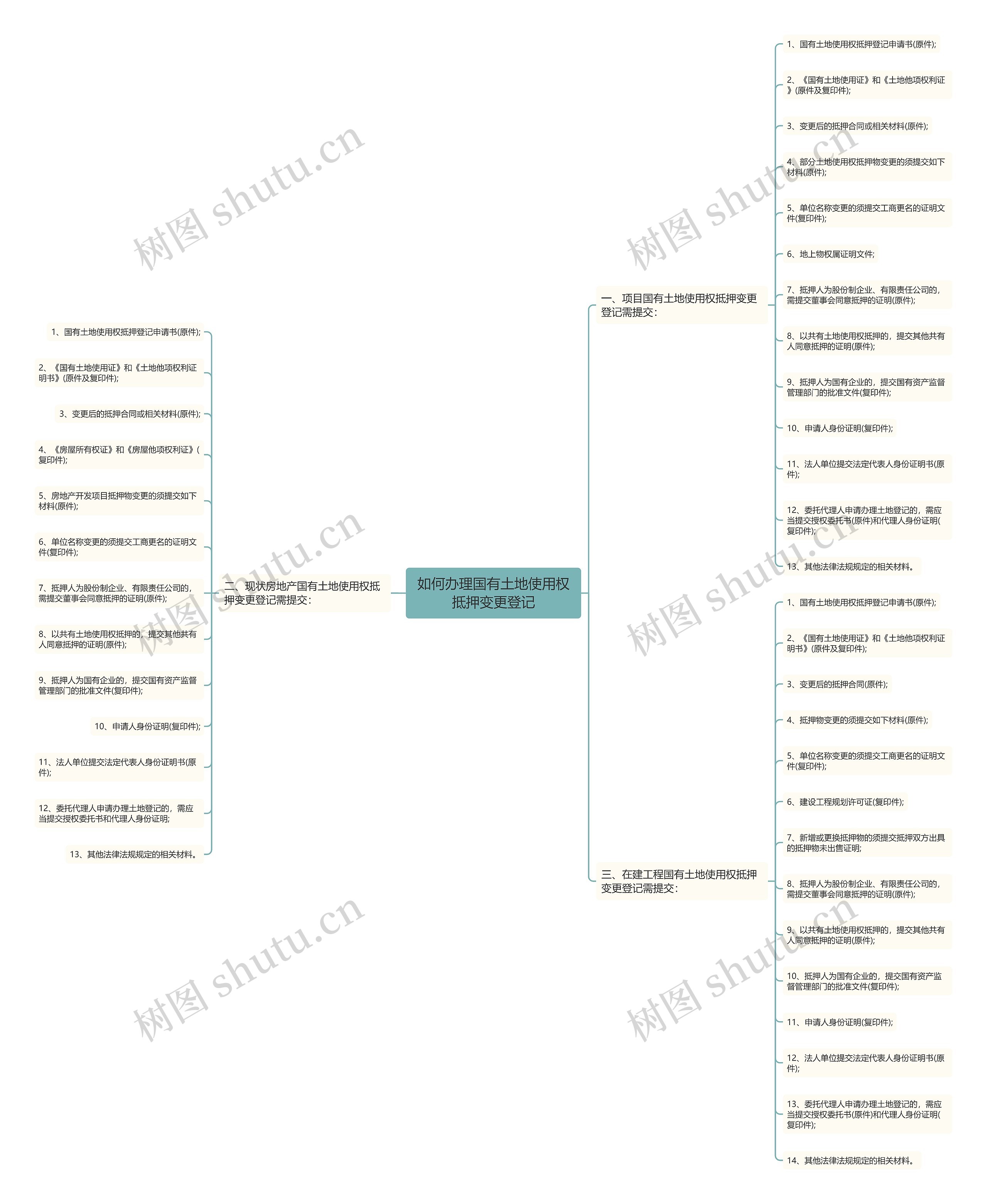 如何办理国有土地使用权抵押变更登记思维导图