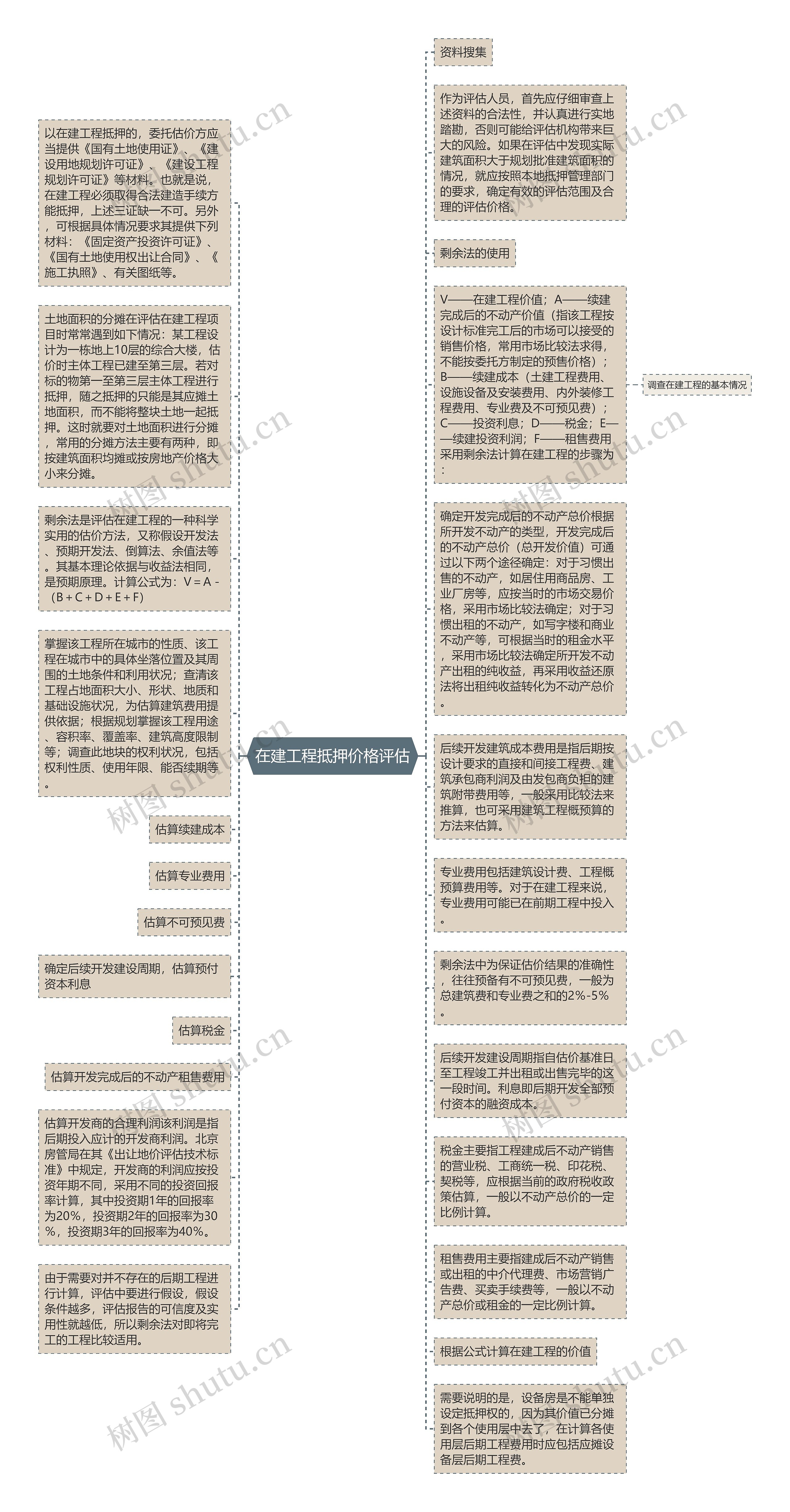 在建工程抵押价格评估思维导图