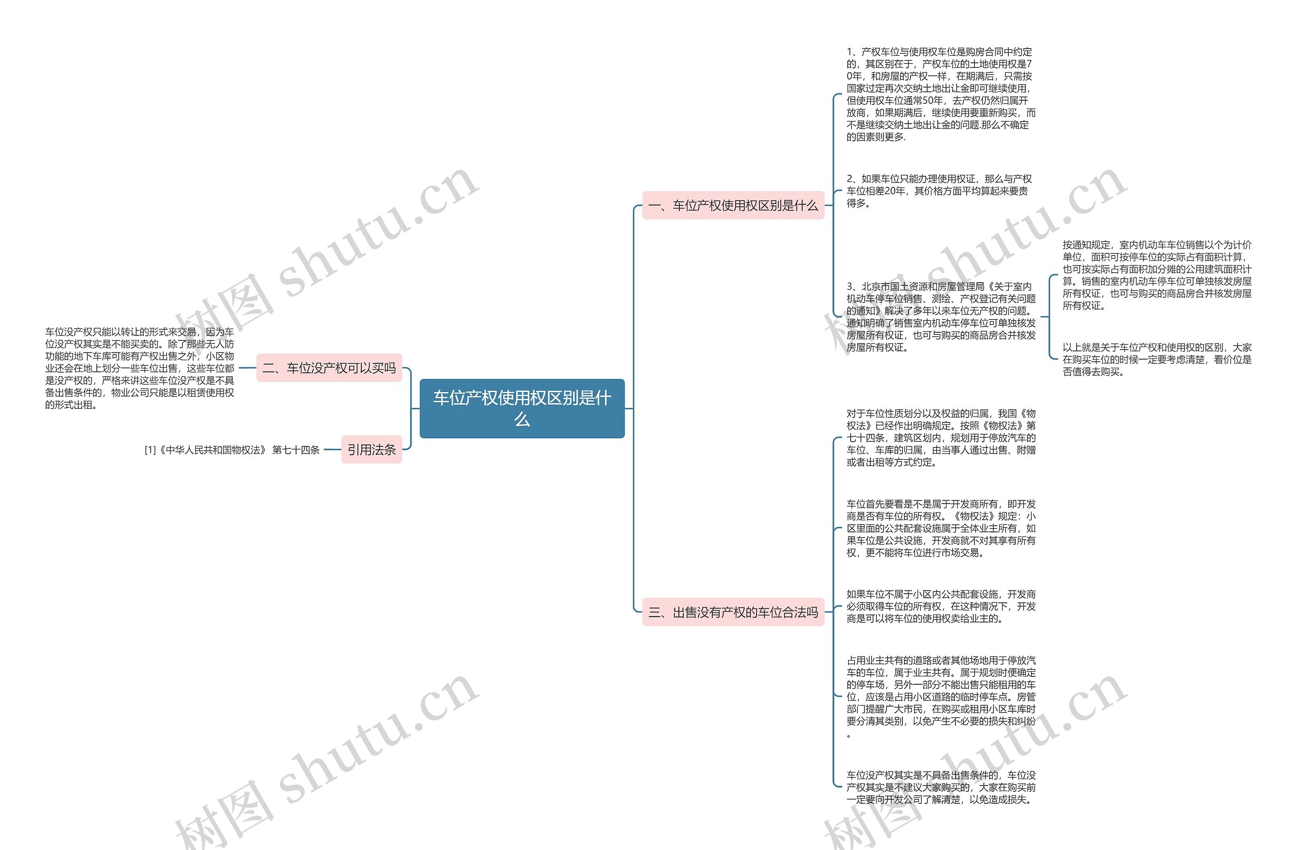 车位产权使用权区别是什么思维导图