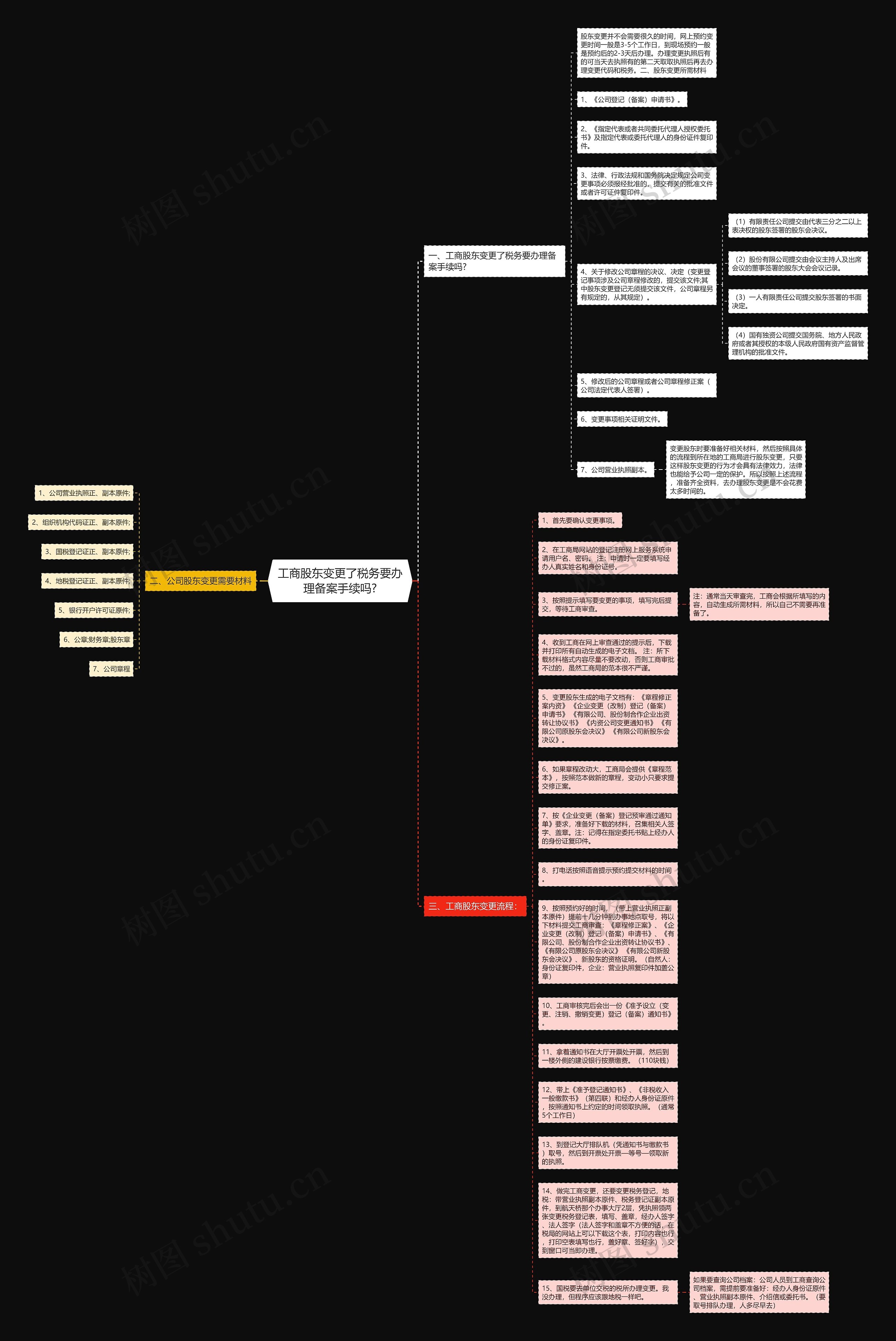 工商股东变更了税务要办理备案手续吗?思维导图高清图 工商股东变更了税务要办理备案手续吗?思维导图
